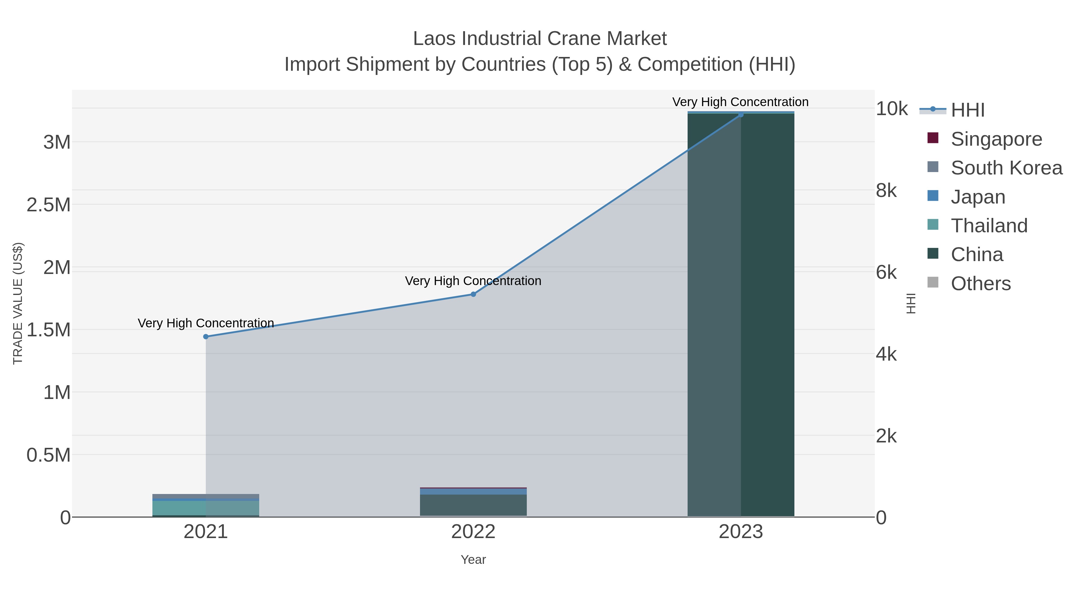 Laos Industrial Crane Market Import Shipment by Countries (Top 5) & Competition (HHI)