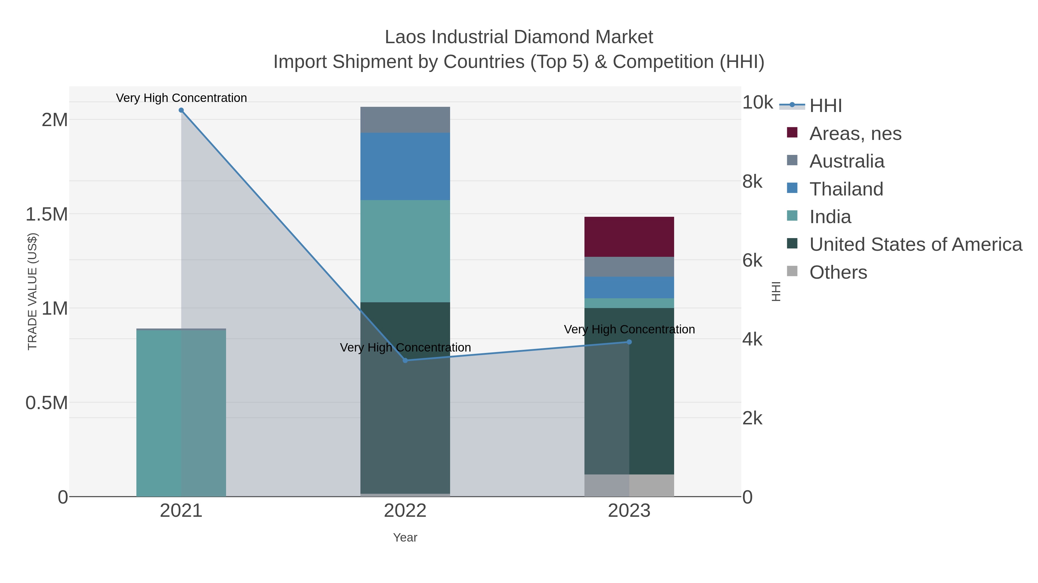 Laos Industrial Diamond Market Import Shipment by Countries (Top 5) & Competition (HHI)