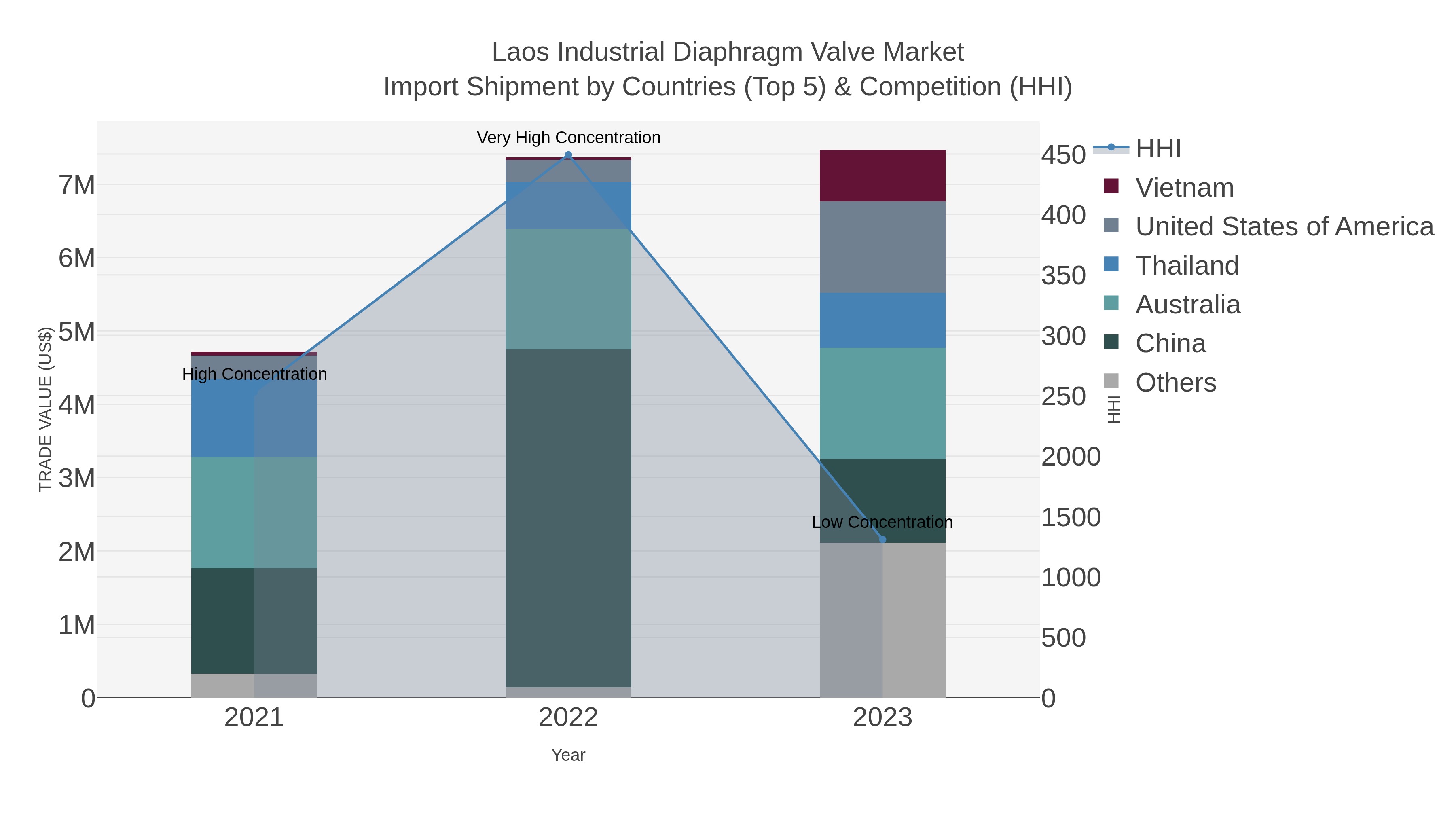Laos Industrial Diaphragm Valve Market Import Shipment by Countries (Top 5) & Competition (HHI)