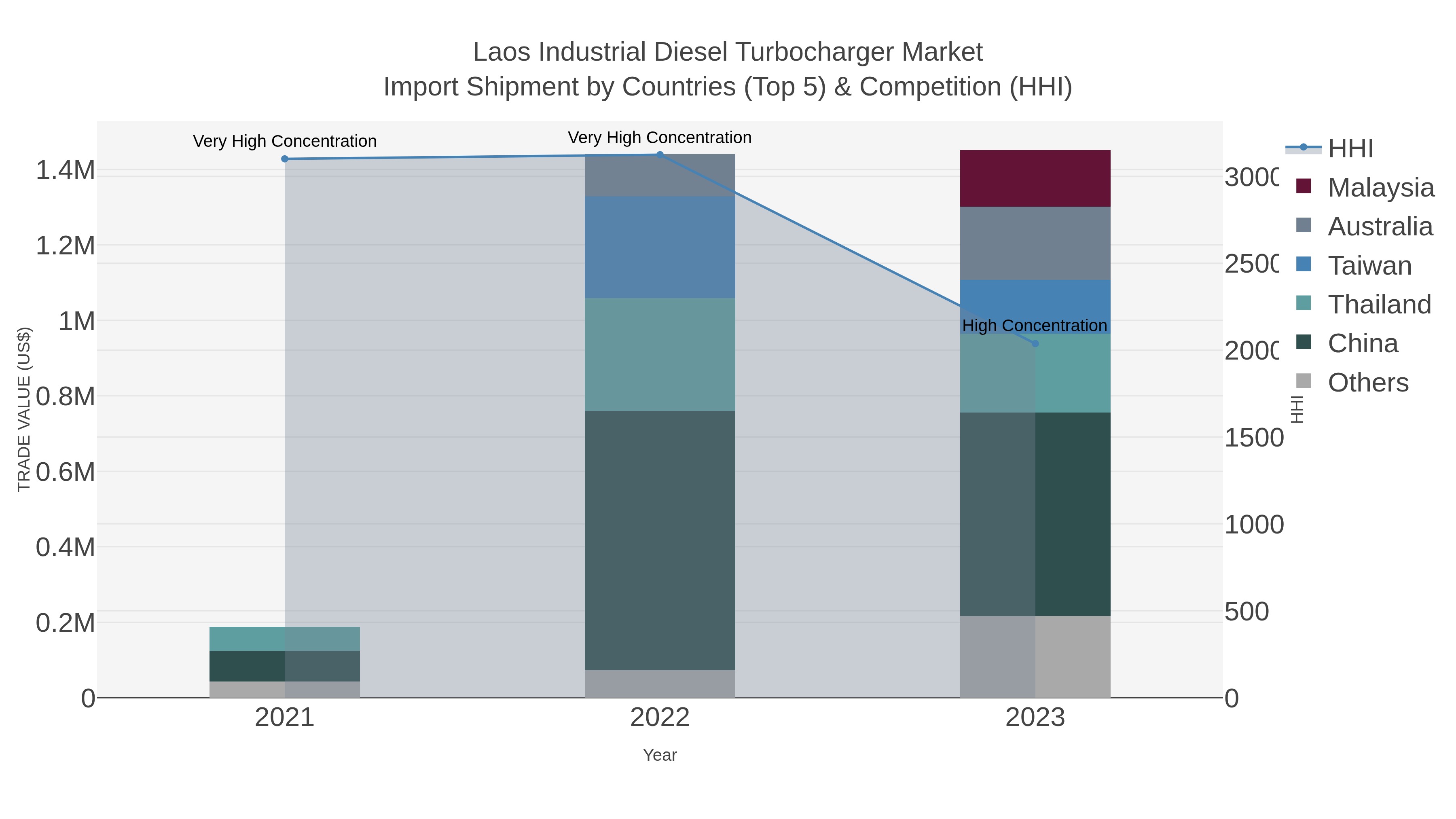 Laos Industrial Diesel Turbocharger Market Import Shipment by Countries (Top 5) & Competition (HHI)