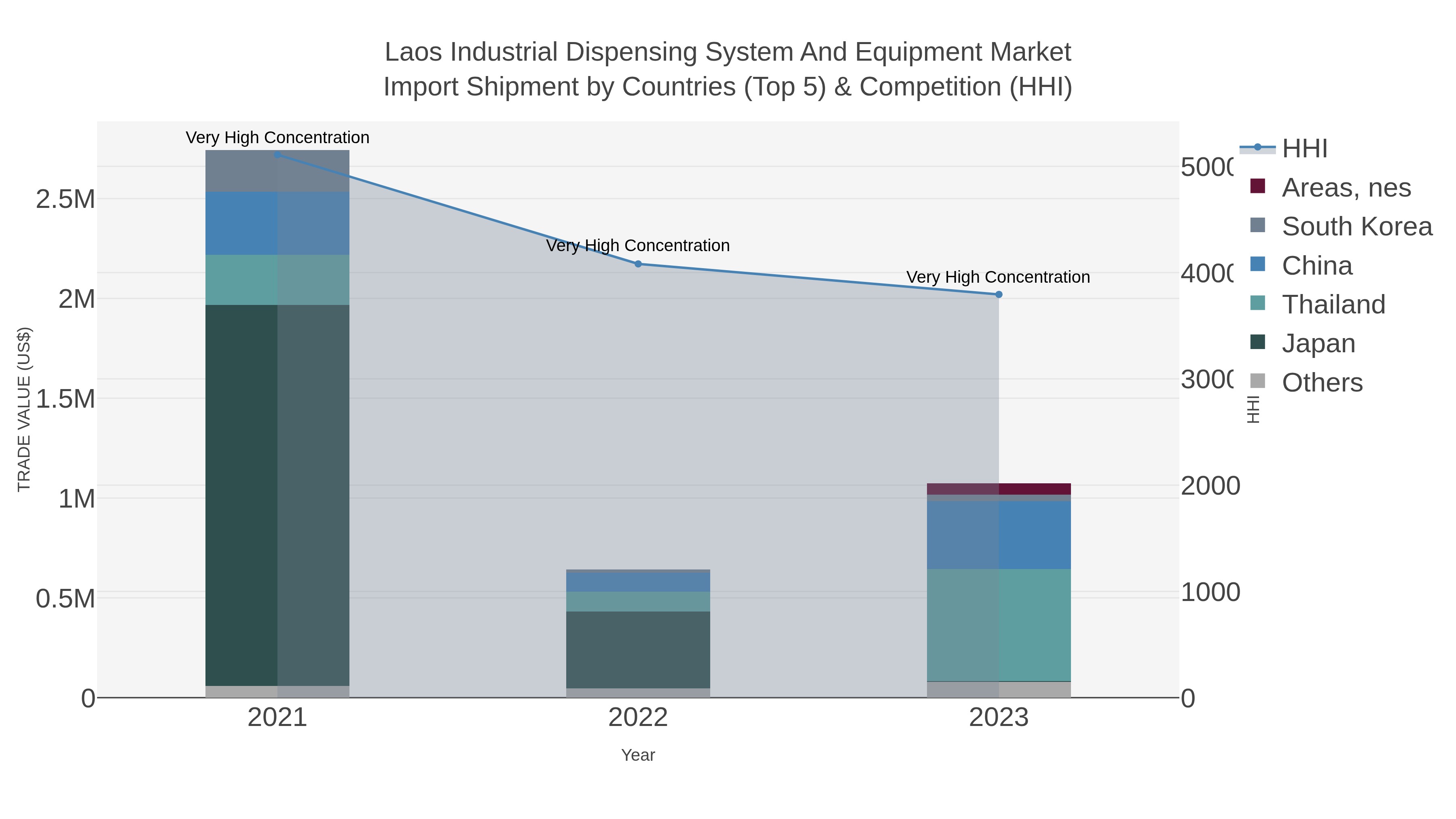 Laos Industrial Dispensing System And Equipment Market Import Shipment by Countries (Top 5) & Competition (HHI)