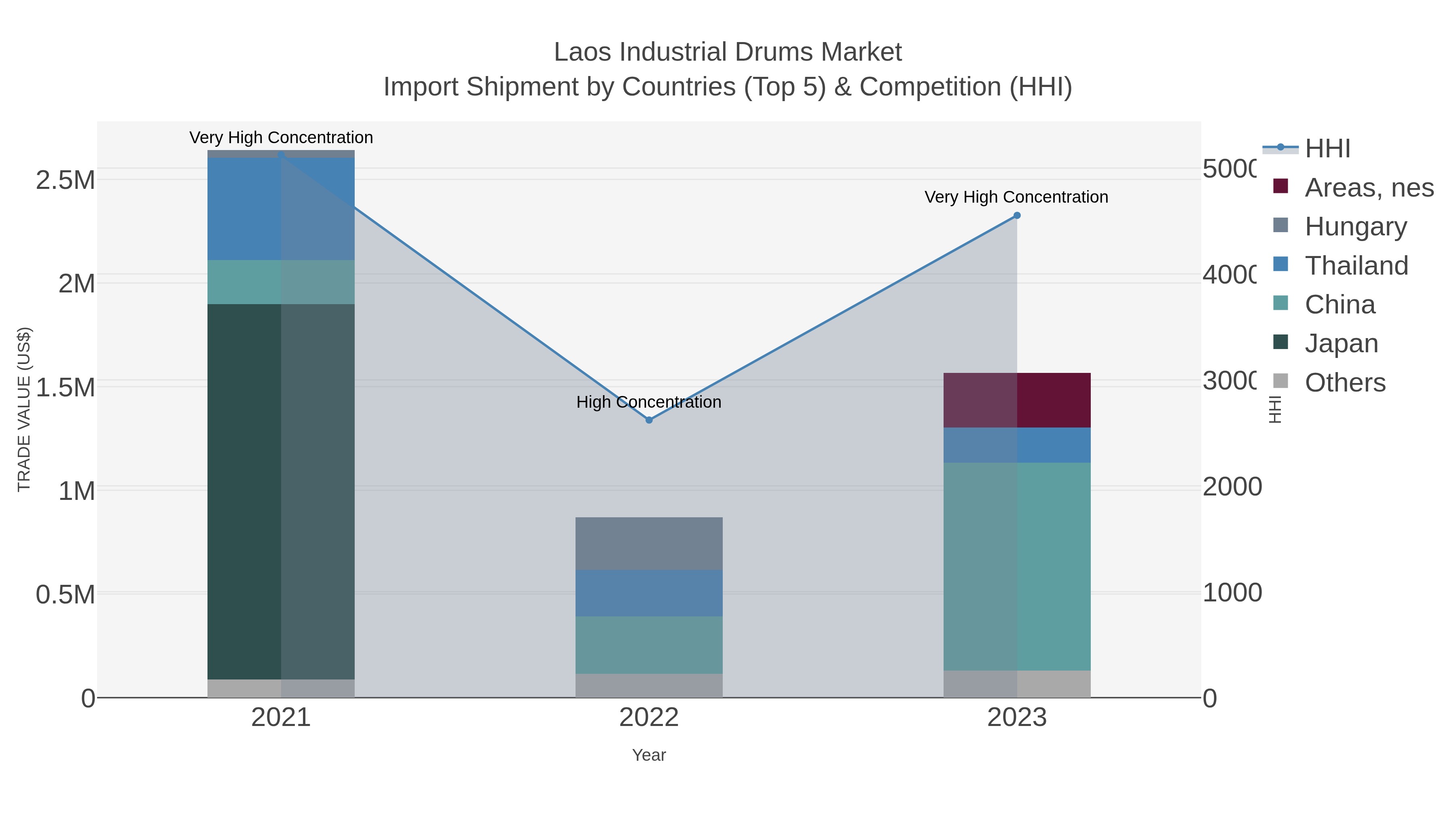 Laos Industrial Drums Market Import Shipment by Countries (Top 5) & Competition (HHI)