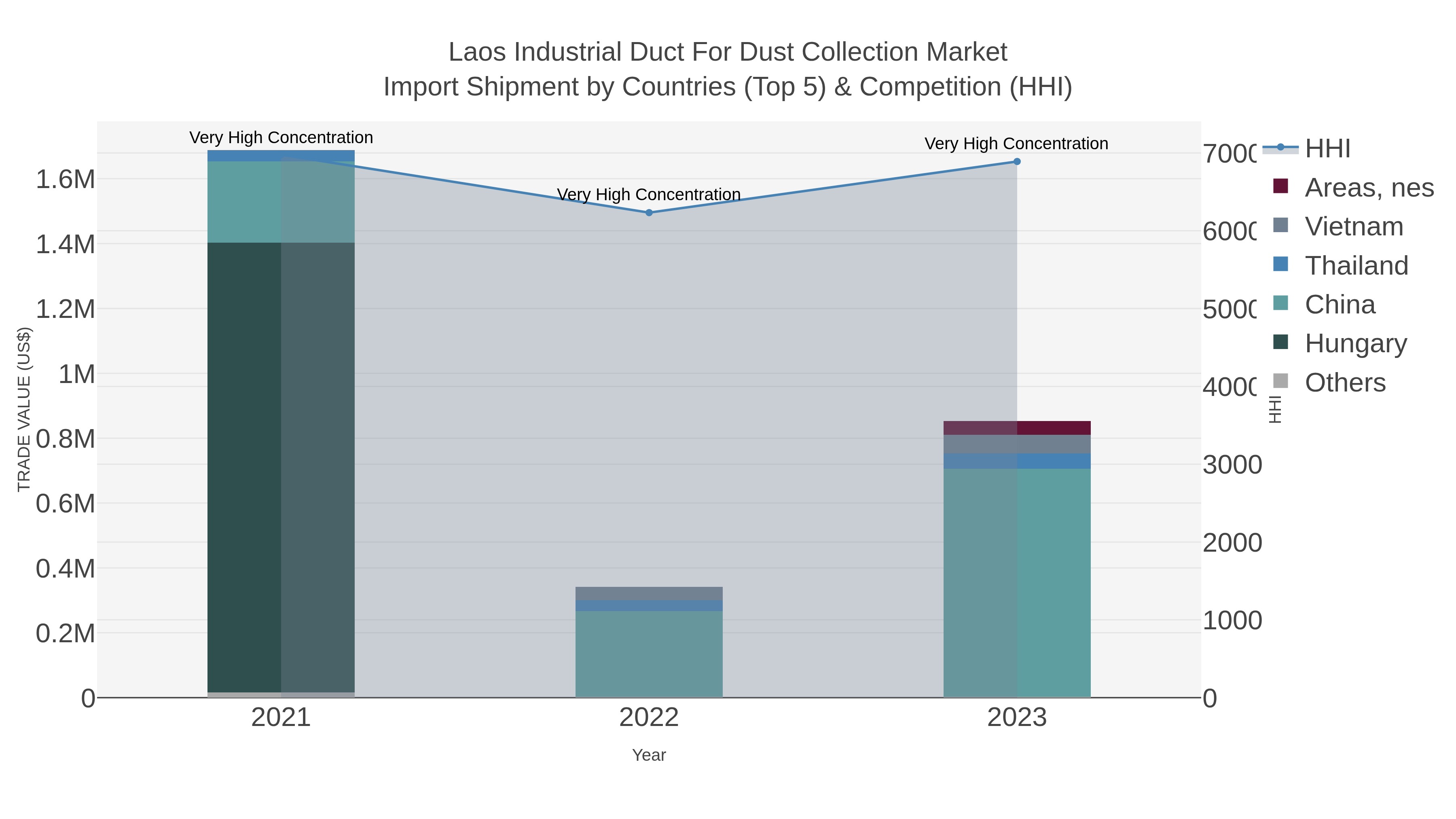 Laos Industrial Duct For Dust Collection Market Import Shipment by Countries (Top 5) & Competition (HHI)