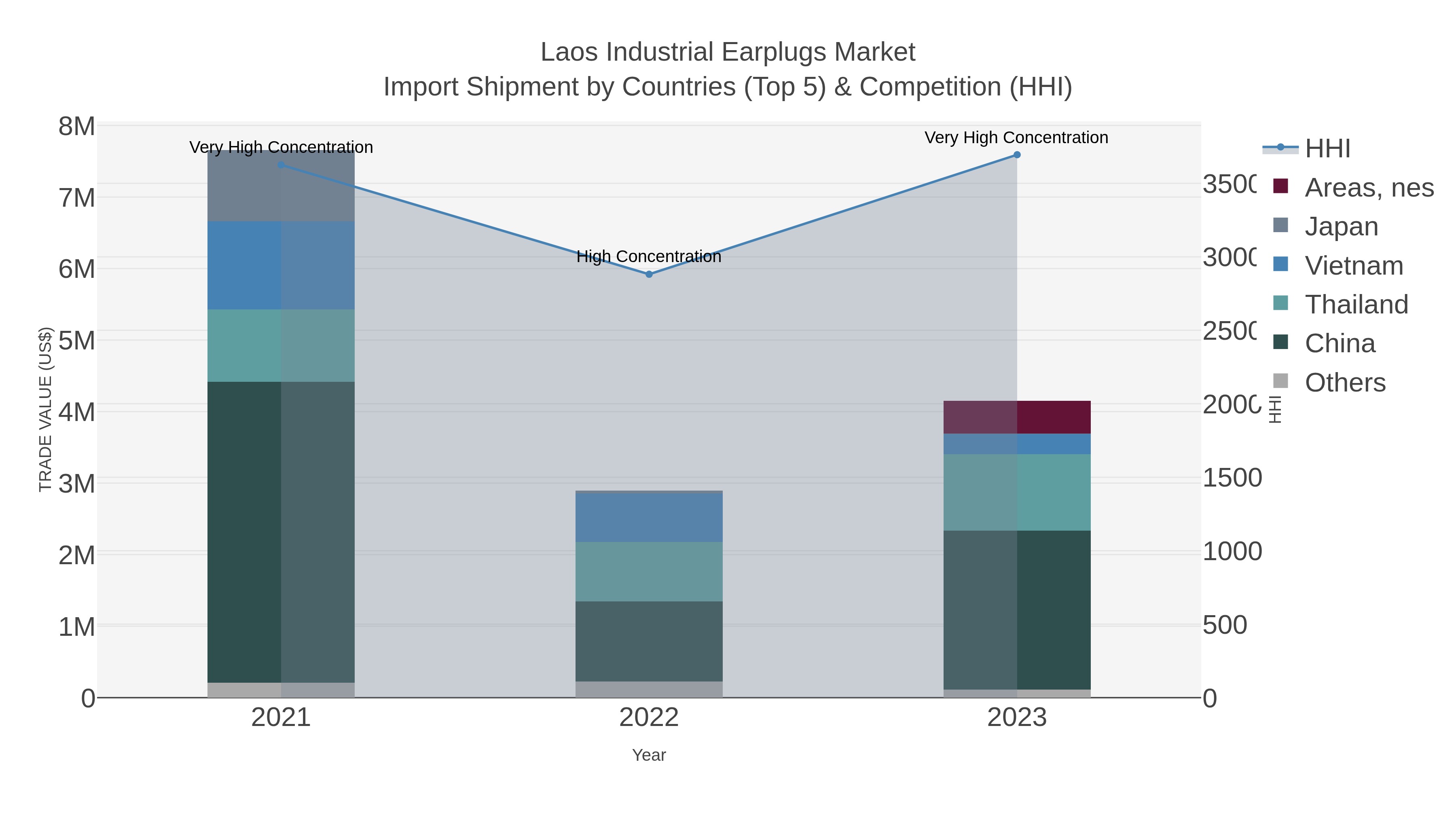 Laos Industrial Earplugs Market Import Shipment by Countries (Top 5) & Competition (HHI)
