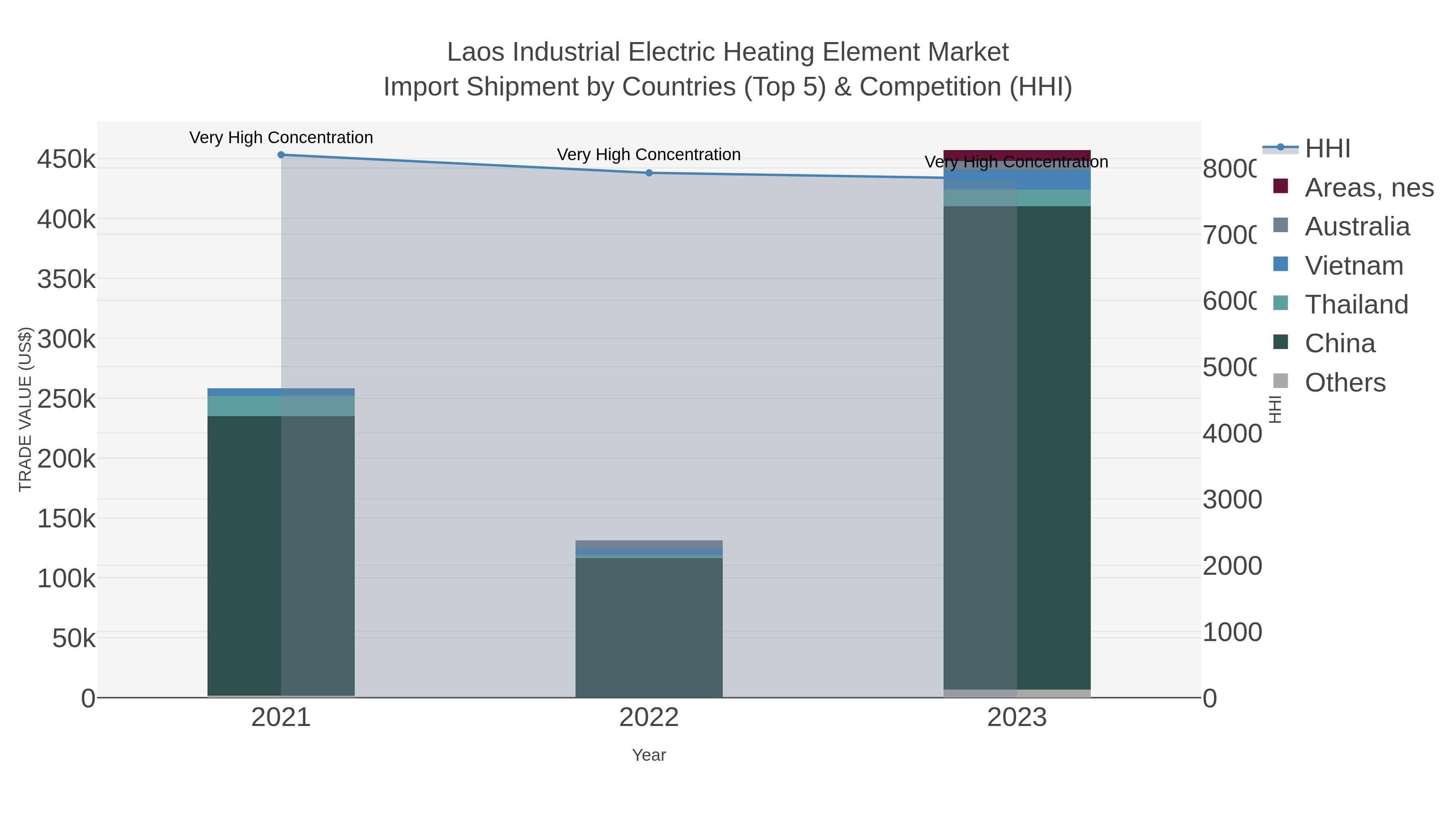 Laos Industrial Electric Heating Element Market Import Shipment by Countries (Top 5) & Competition (HHI)