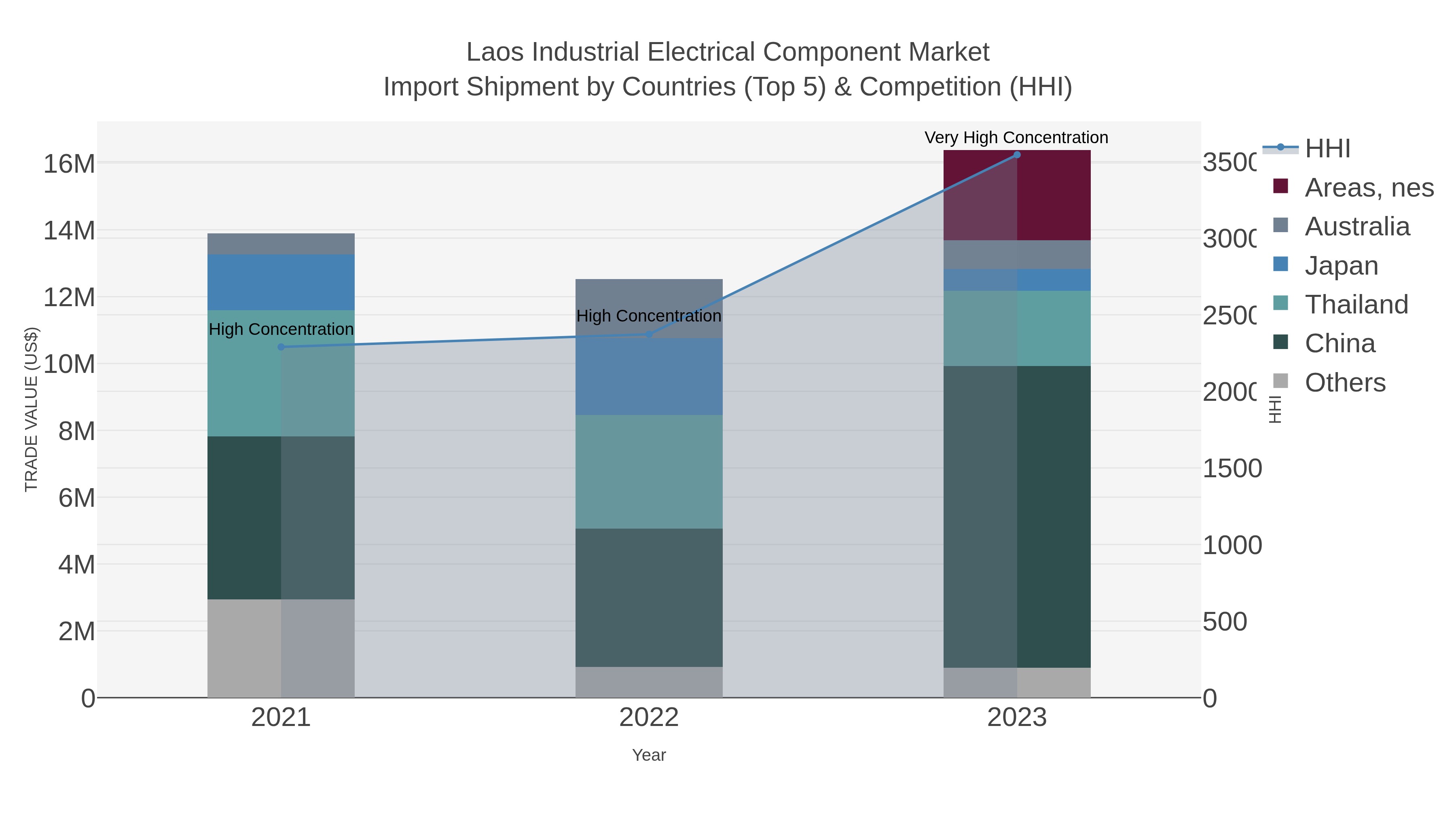 Laos Industrial Electrical Component Market Import Shipment by Countries (Top 5) & Competition (HHI)