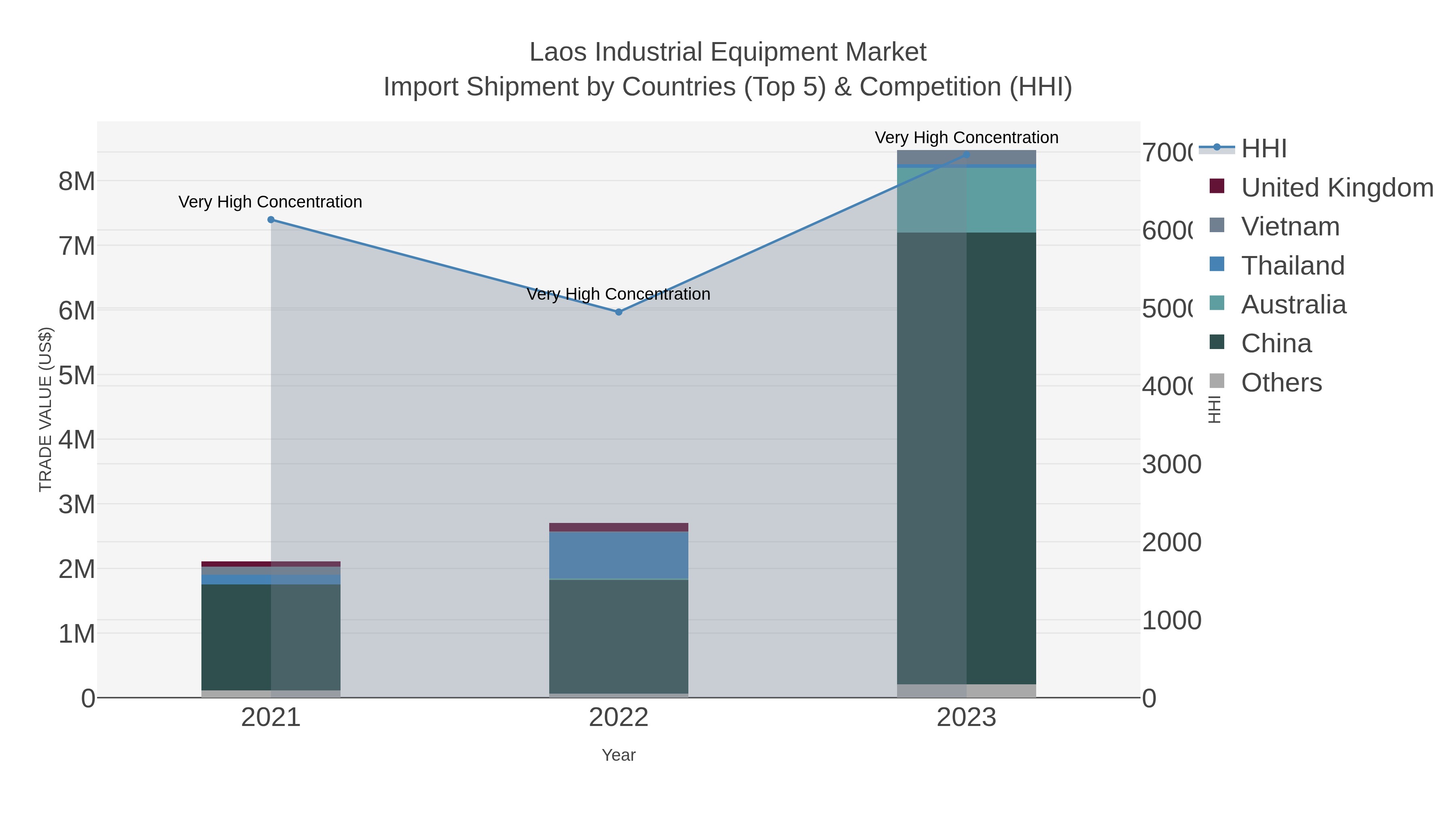 Laos Industrial Equipment Market Import Shipment by Countries (Top 5) & Competition (HHI)