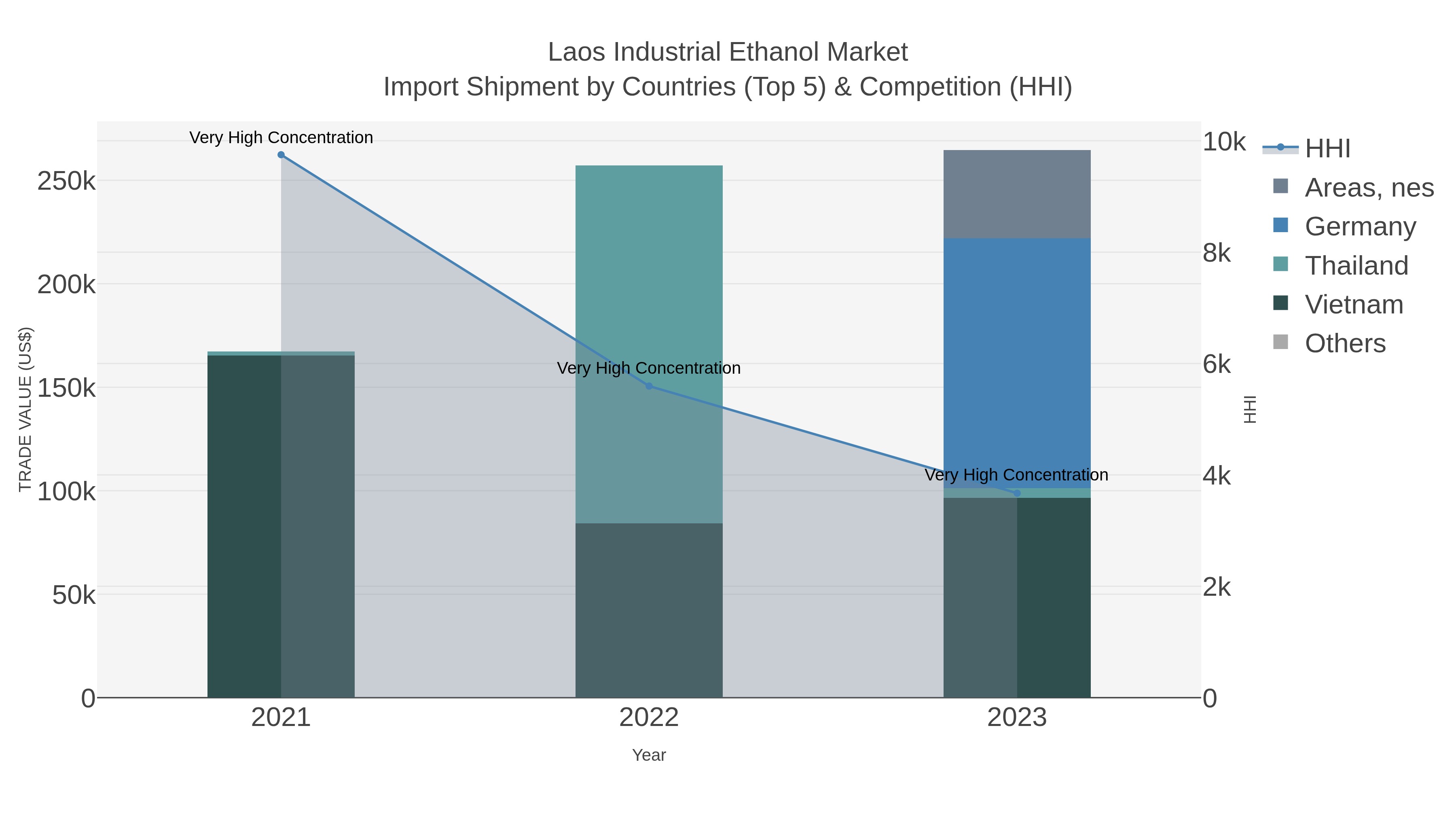 Laos Industrial Ethanol Market Import Shipment by Countries (Top 5) & Competition (HHI)