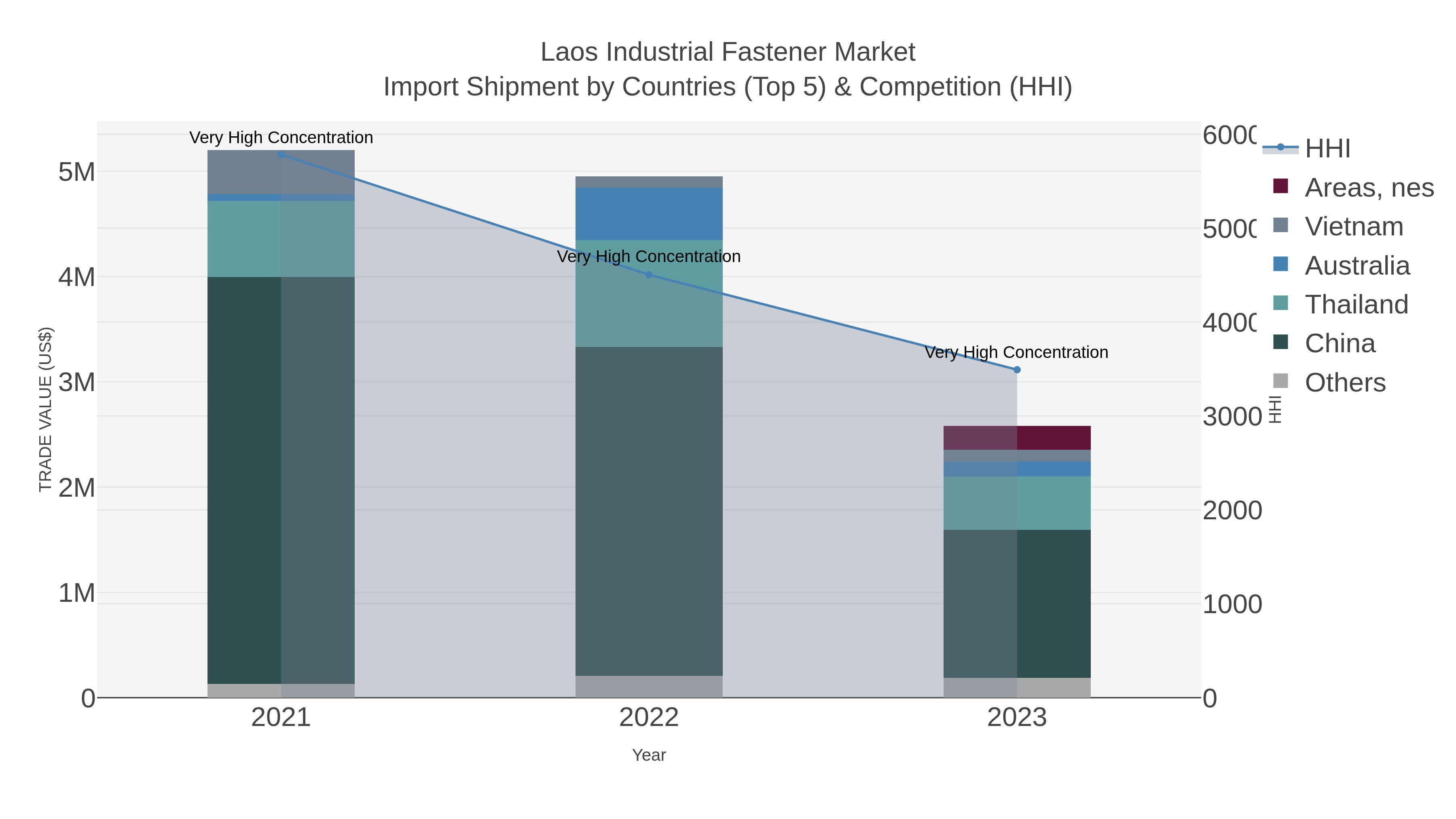 Laos Industrial Fastener Market Import Shipment by Countries (Top 5) & Competition (HHI)
