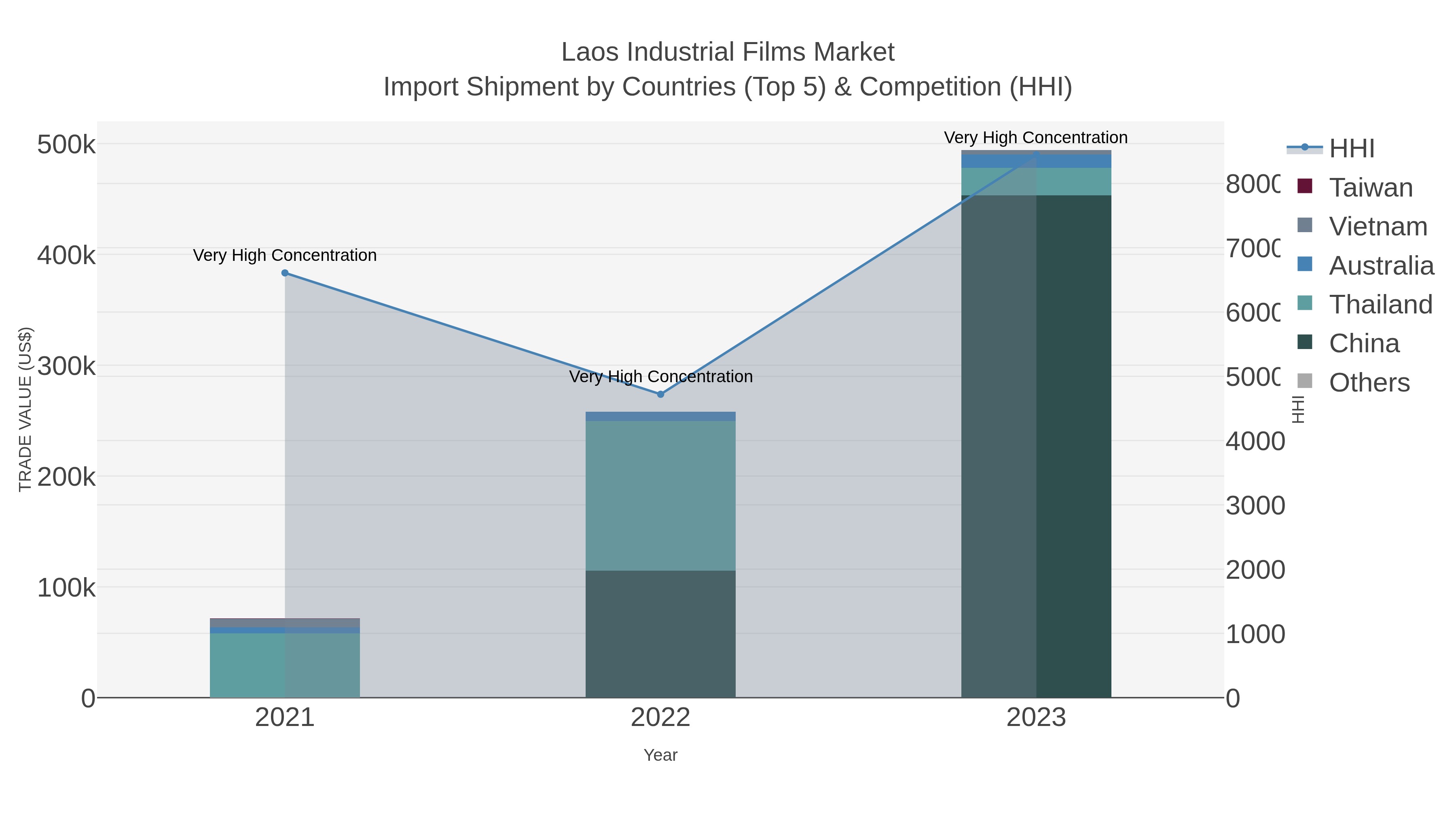 Laos Industrial Films Market Import Shipment by Countries (Top 5) & Competition (HHI)