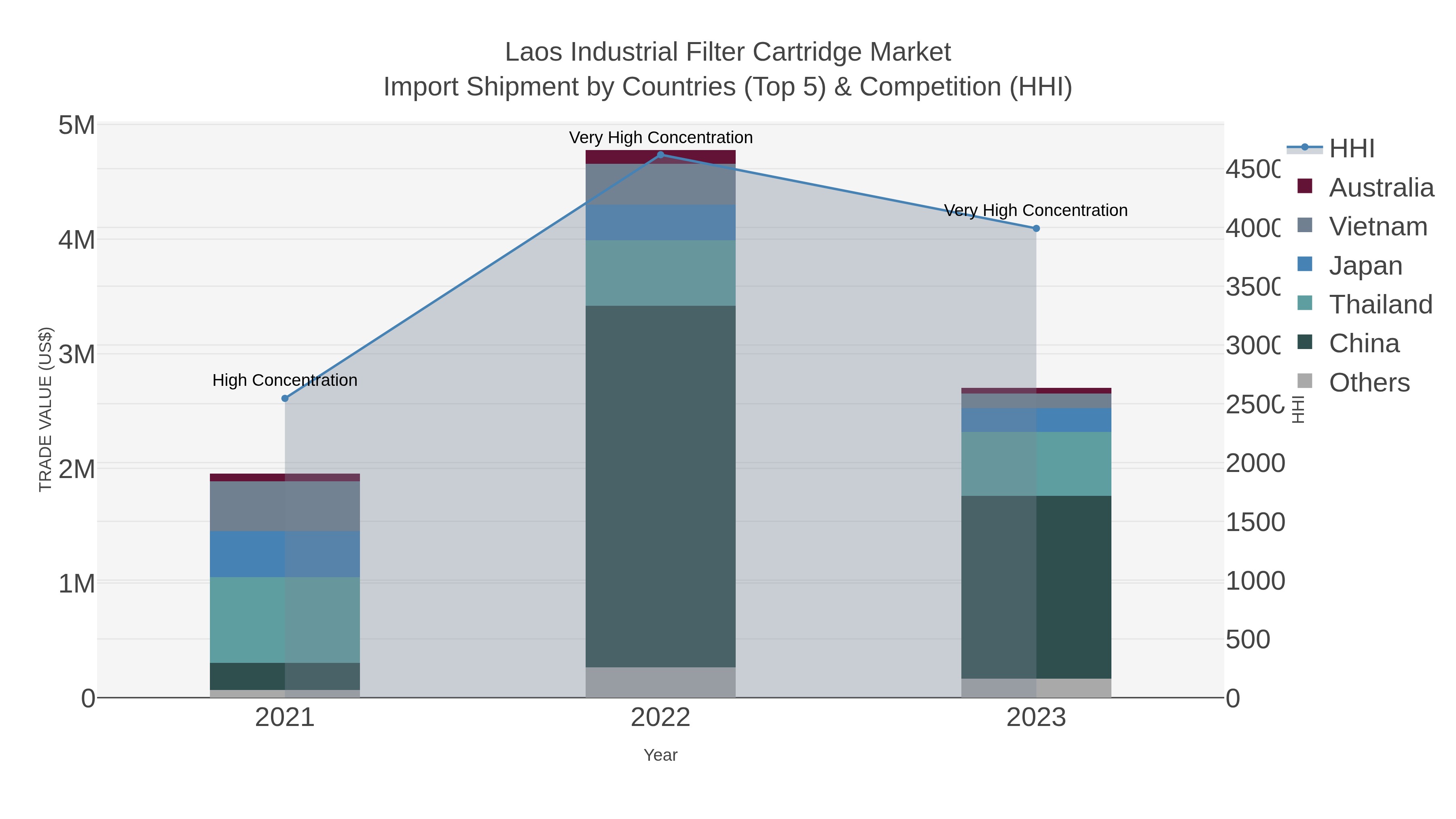 Laos Industrial Filter Cartridge Market Import Shipment by Countries (Top 5) & Competition (HHI)