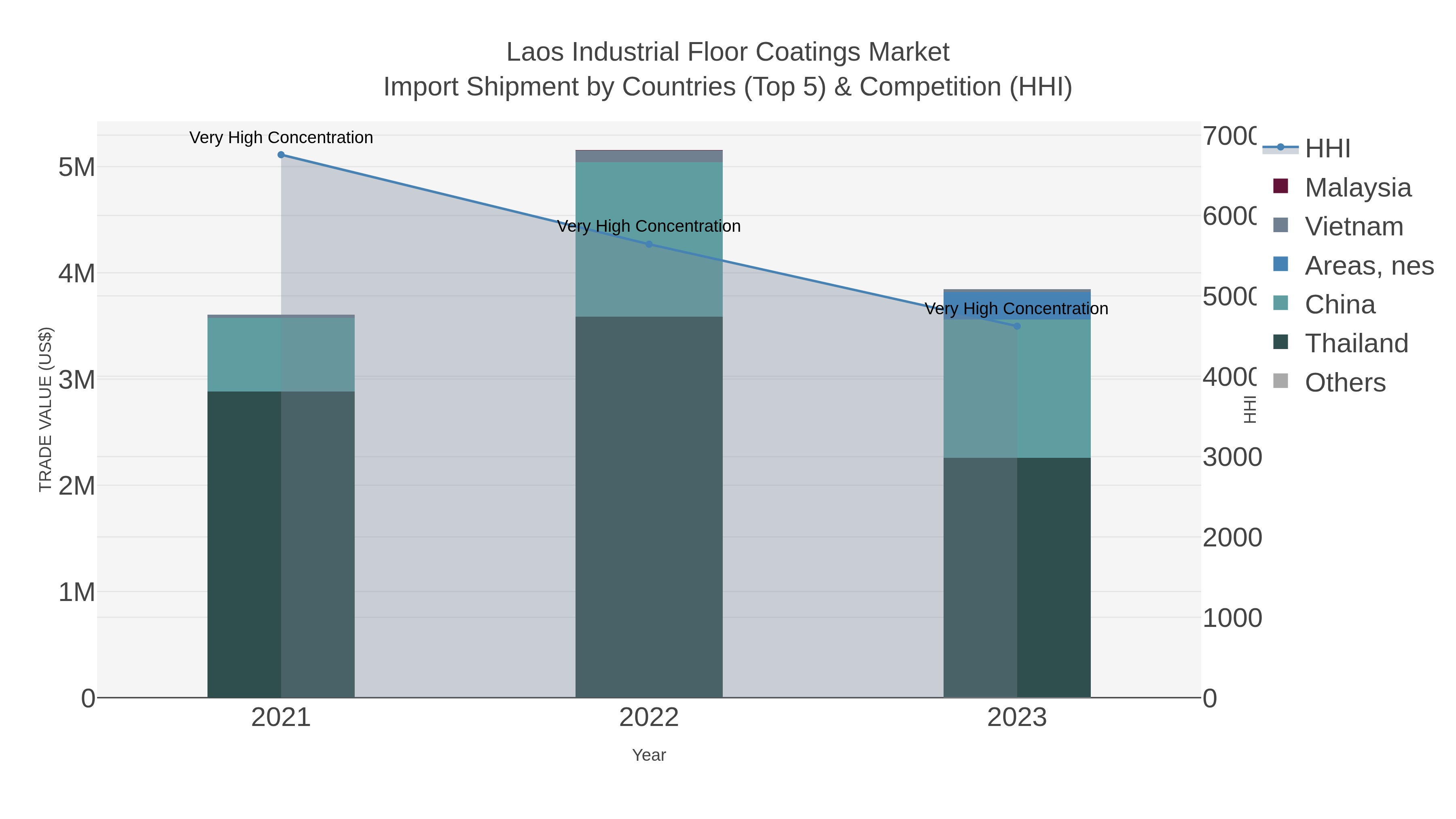 Laos Industrial Floor Coatings Market Import Shipment by Countries (Top 5) & Competition (HHI)