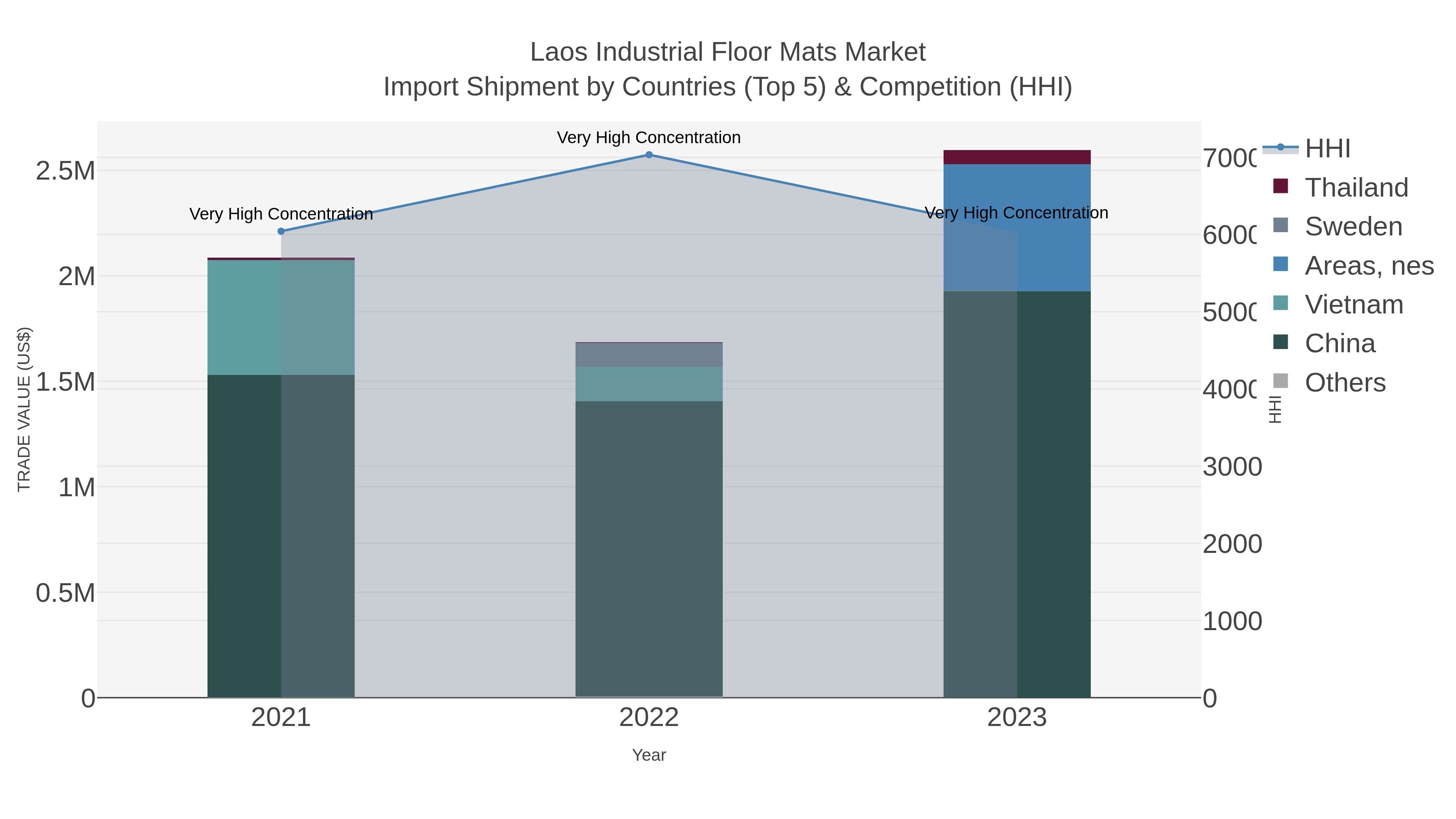 Laos Industrial Floor Mats Market Import Shipment by Countries (Top 5) & Competition (HHI)