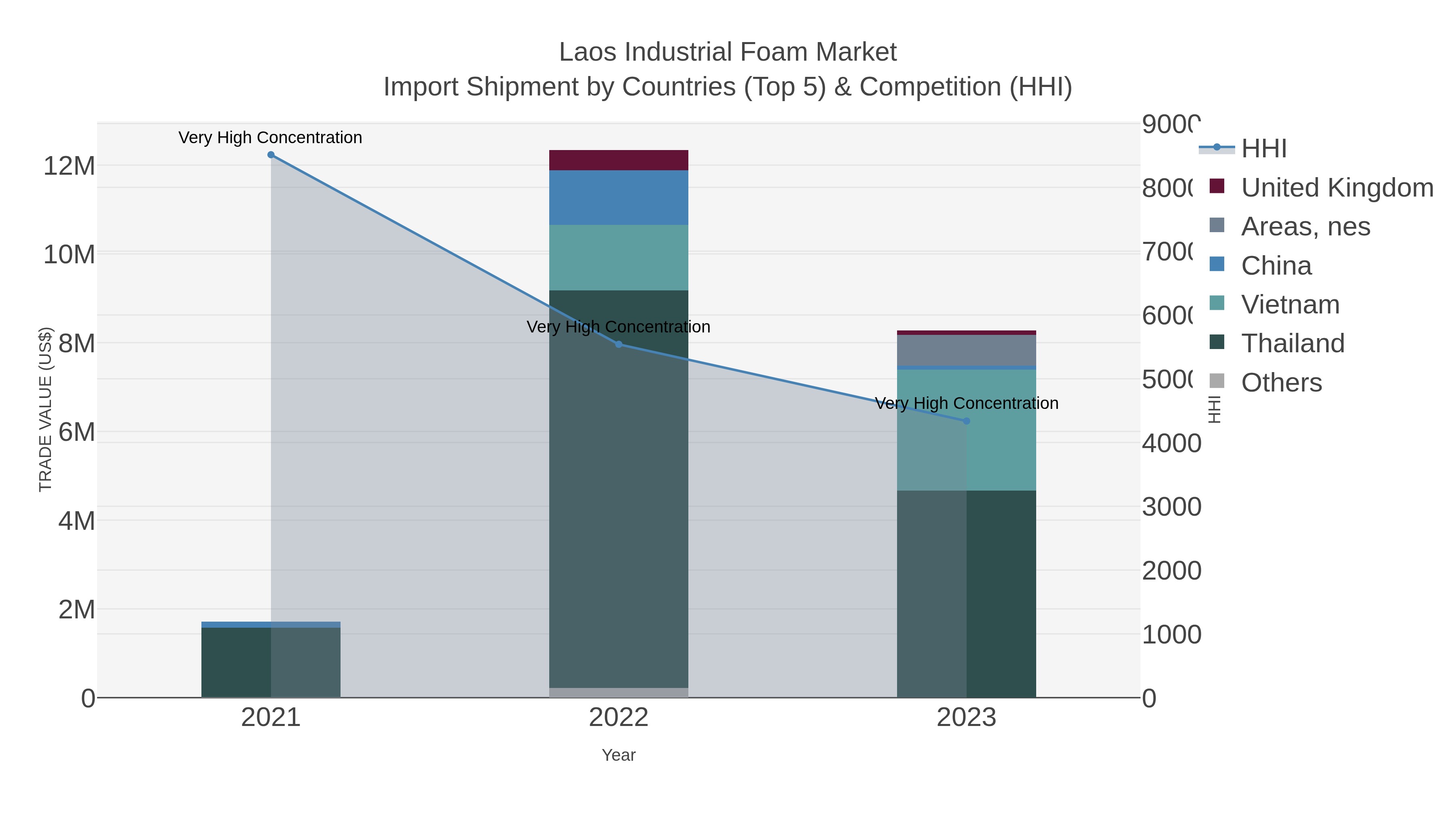 Laos Industrial Foam Market Import Shipment by Countries (Top 5) & Competition (HHI)