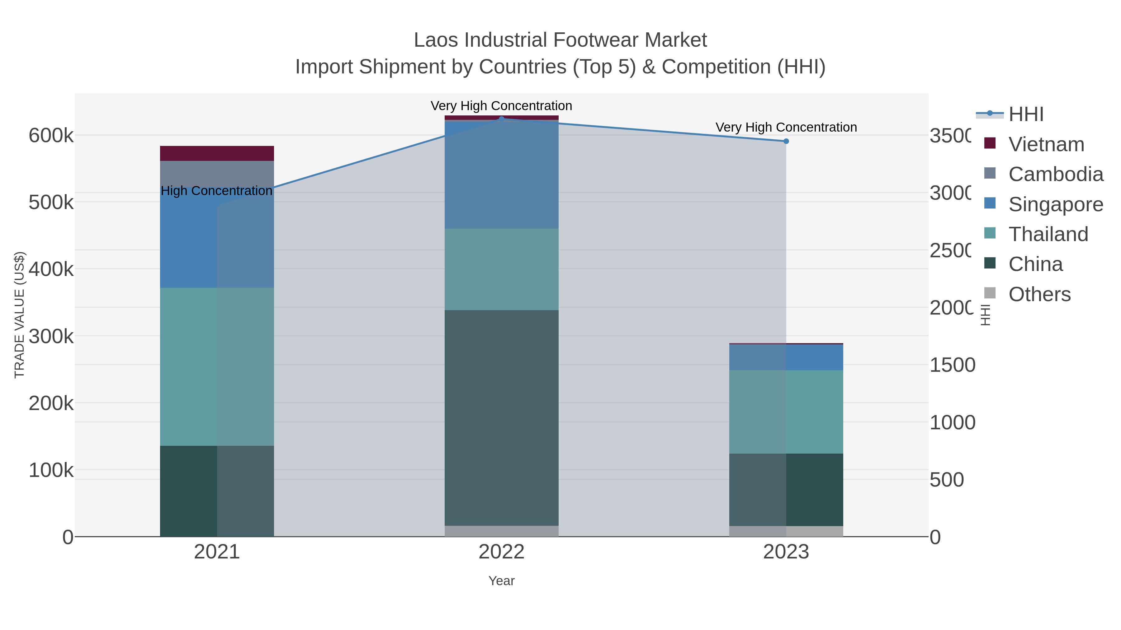 Laos Industrial Footwear Market Import Shipment by Countries (Top 5) & Competition (HHI)