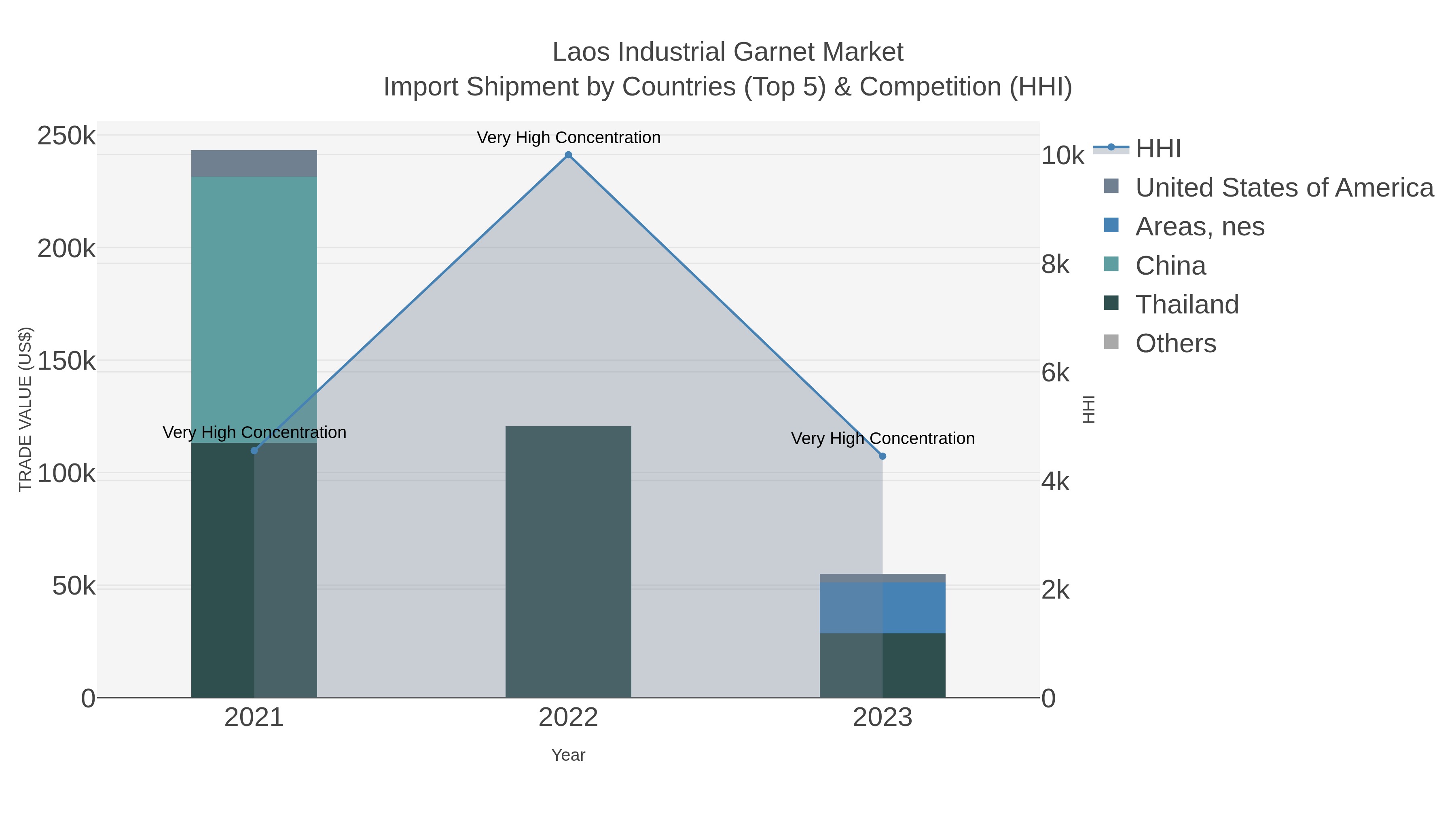 Laos Industrial Garnet Market Import Shipment by Countries (Top 5) & Competition (HHI)