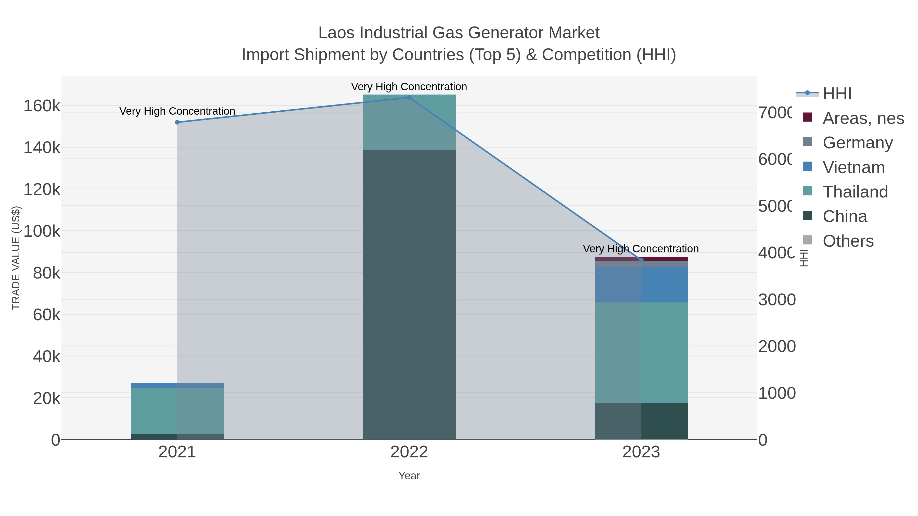 Laos Industrial Gas Generator Market Import Shipment by Countries (Top 5) & Competition (HHI)