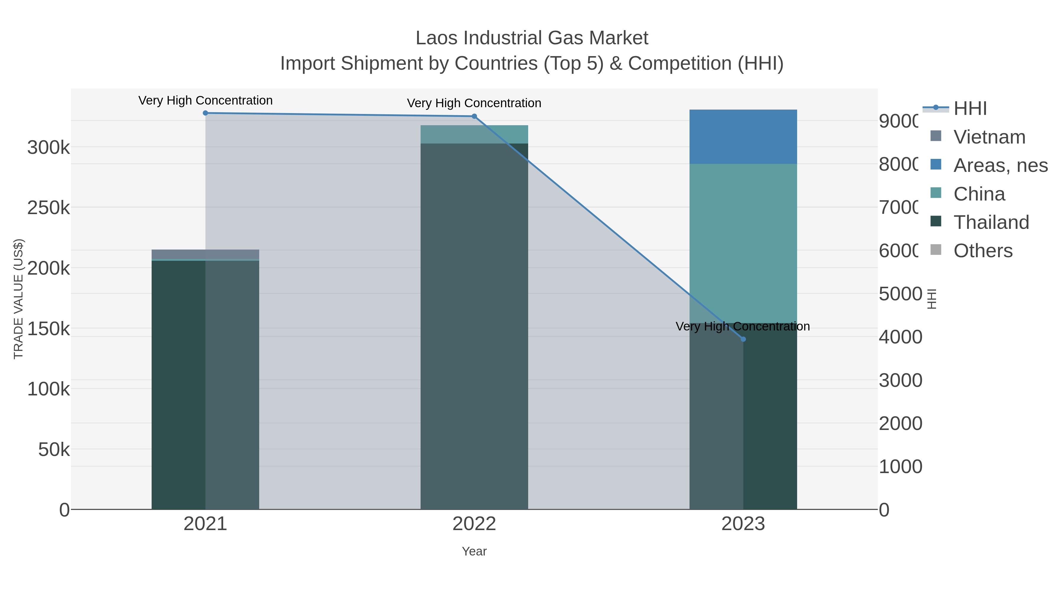 Laos Industrial Gas Market Import Shipment by Countries (Top 5) & Competition (HHI)
