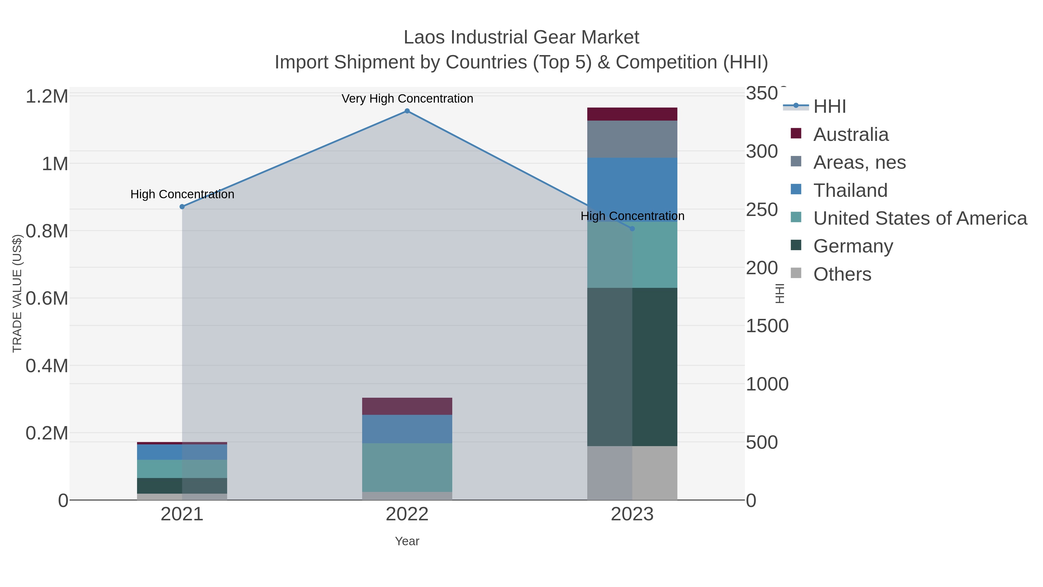 Laos Industrial Gear Market Import Shipment by Countries (Top 5) & Competition (HHI)