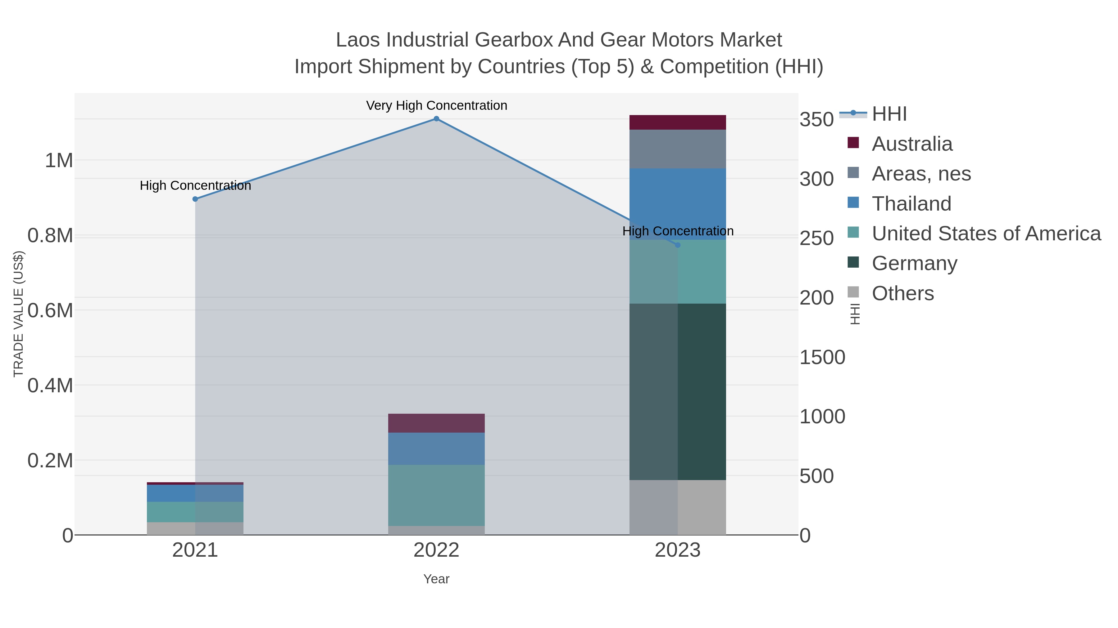 Laos Industrial Gearbox And Gear Motors Market Import Shipment by Countries (Top 5) & Competition (HHI)