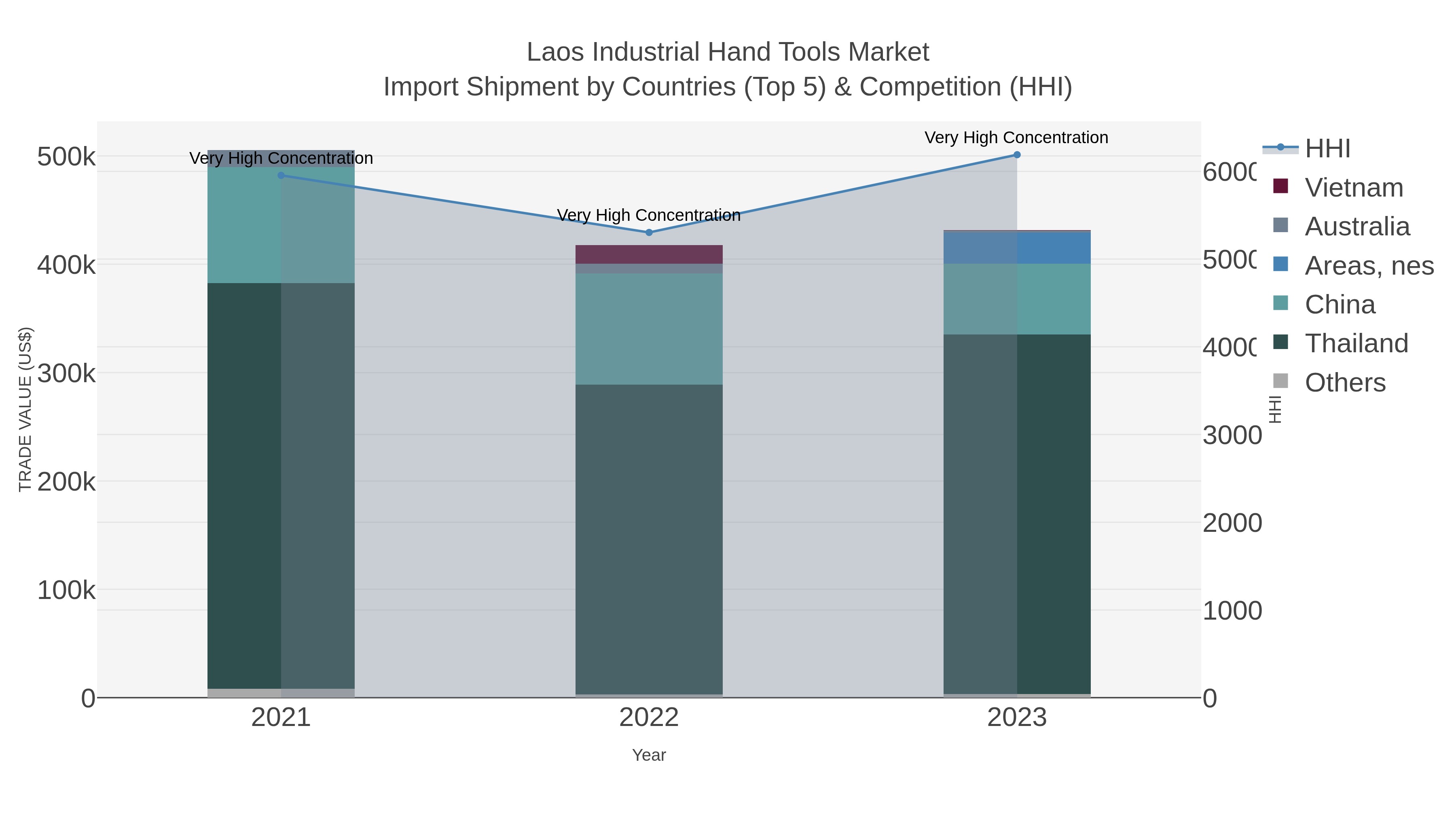 Laos Industrial Hand Tools Market Import Shipment by Countries (Top 5) & Competition (HHI)