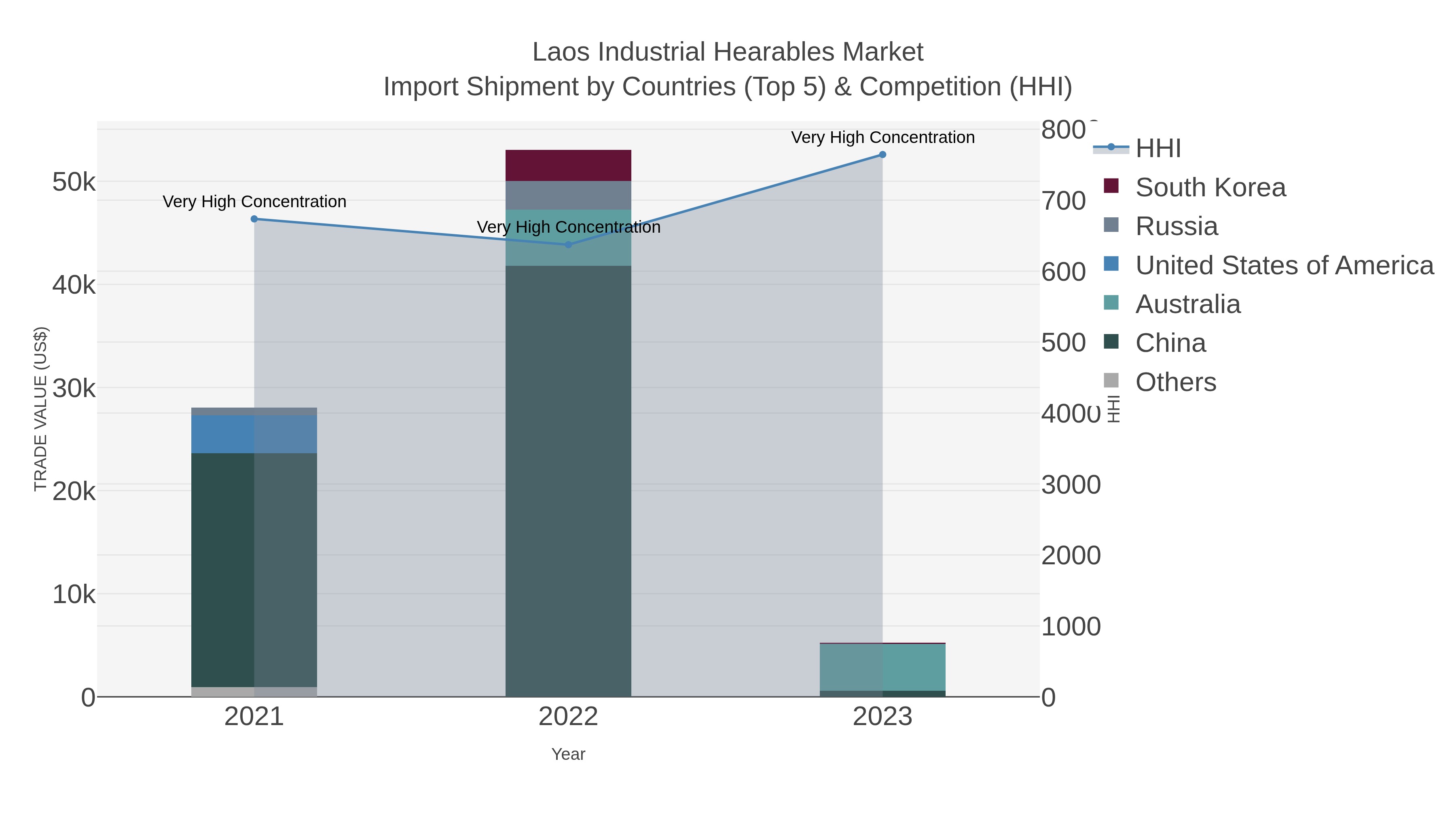 Laos Industrial Hearables Market Import Shipment by Countries (Top 5) & Competition (HHI)
