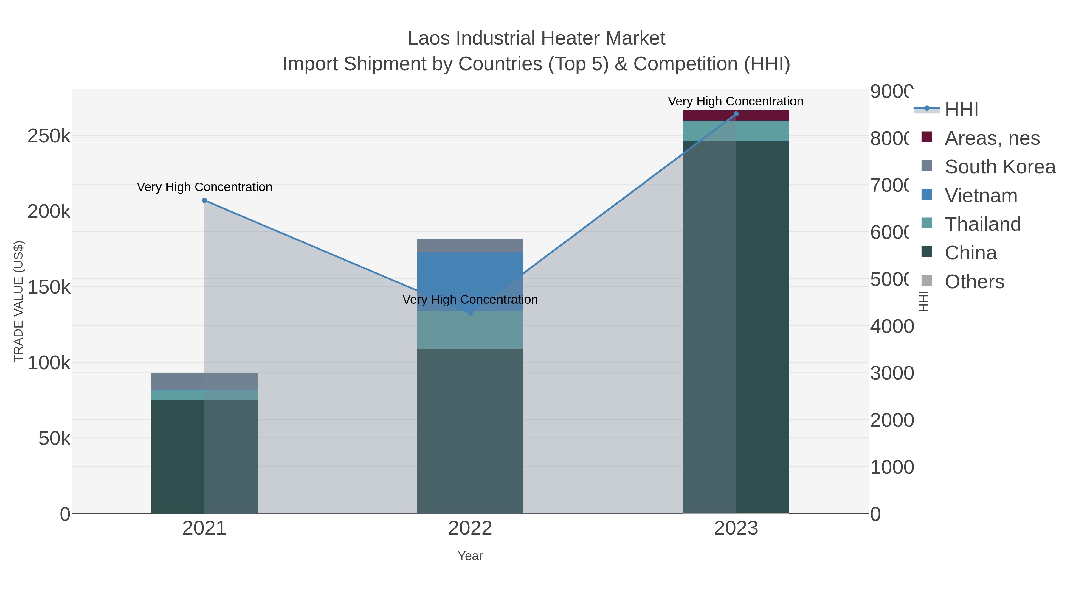 Laos Industrial Heater Market Import Shipment by Countries (Top 5) & Competition (HHI)