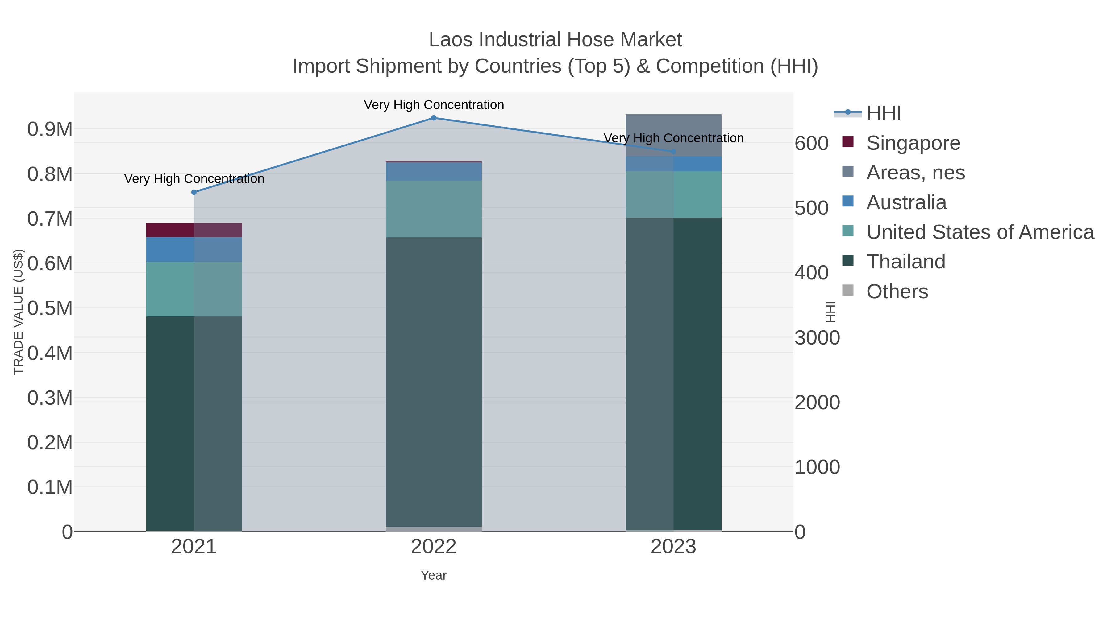 Laos Industrial Hose Market Import Shipment by Countries (Top 5) & Competition (HHI)