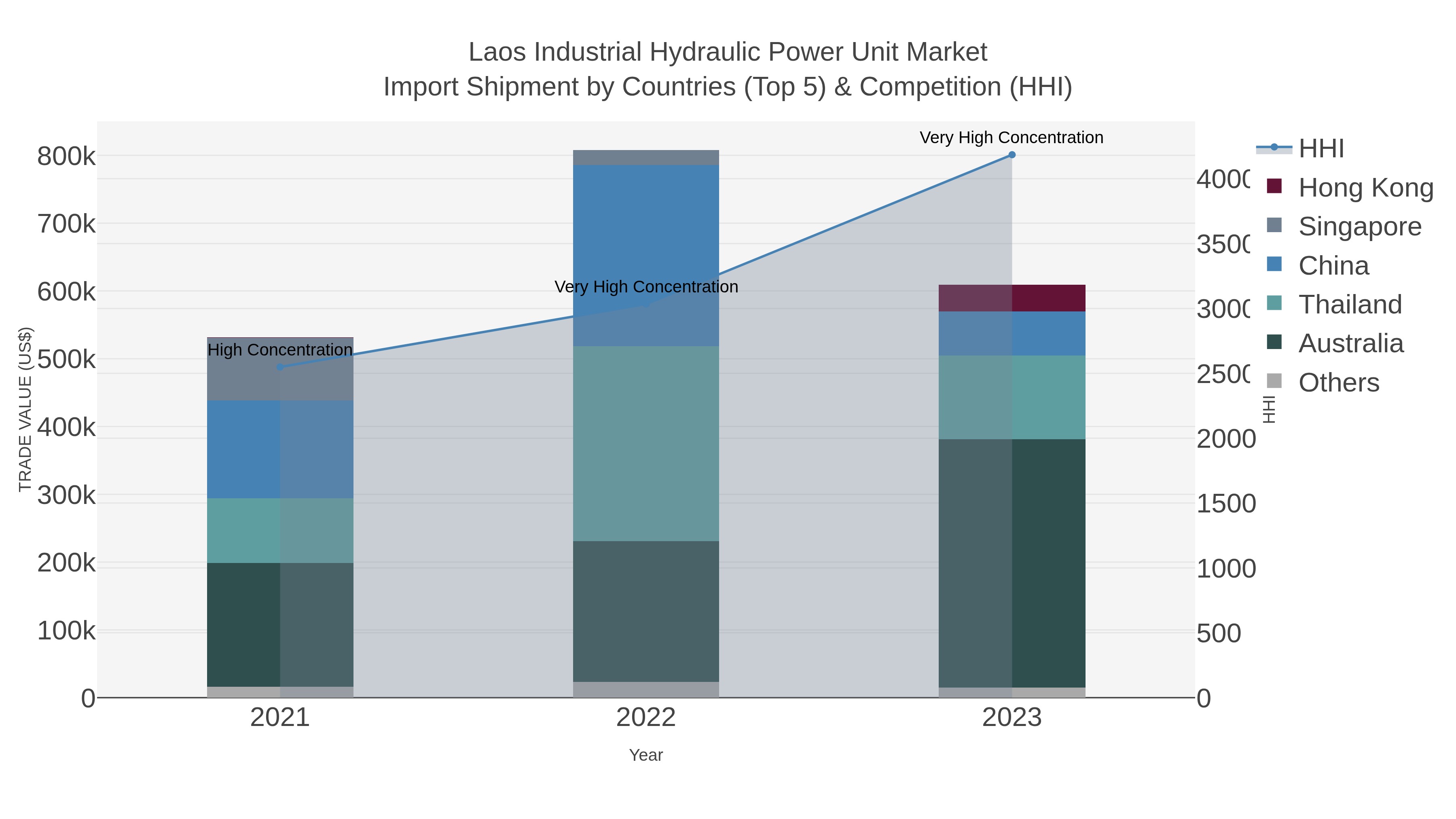 Laos Industrial Hydraulic Power Unit Market Import Shipment by Countries (Top 5) & Competition (HHI)