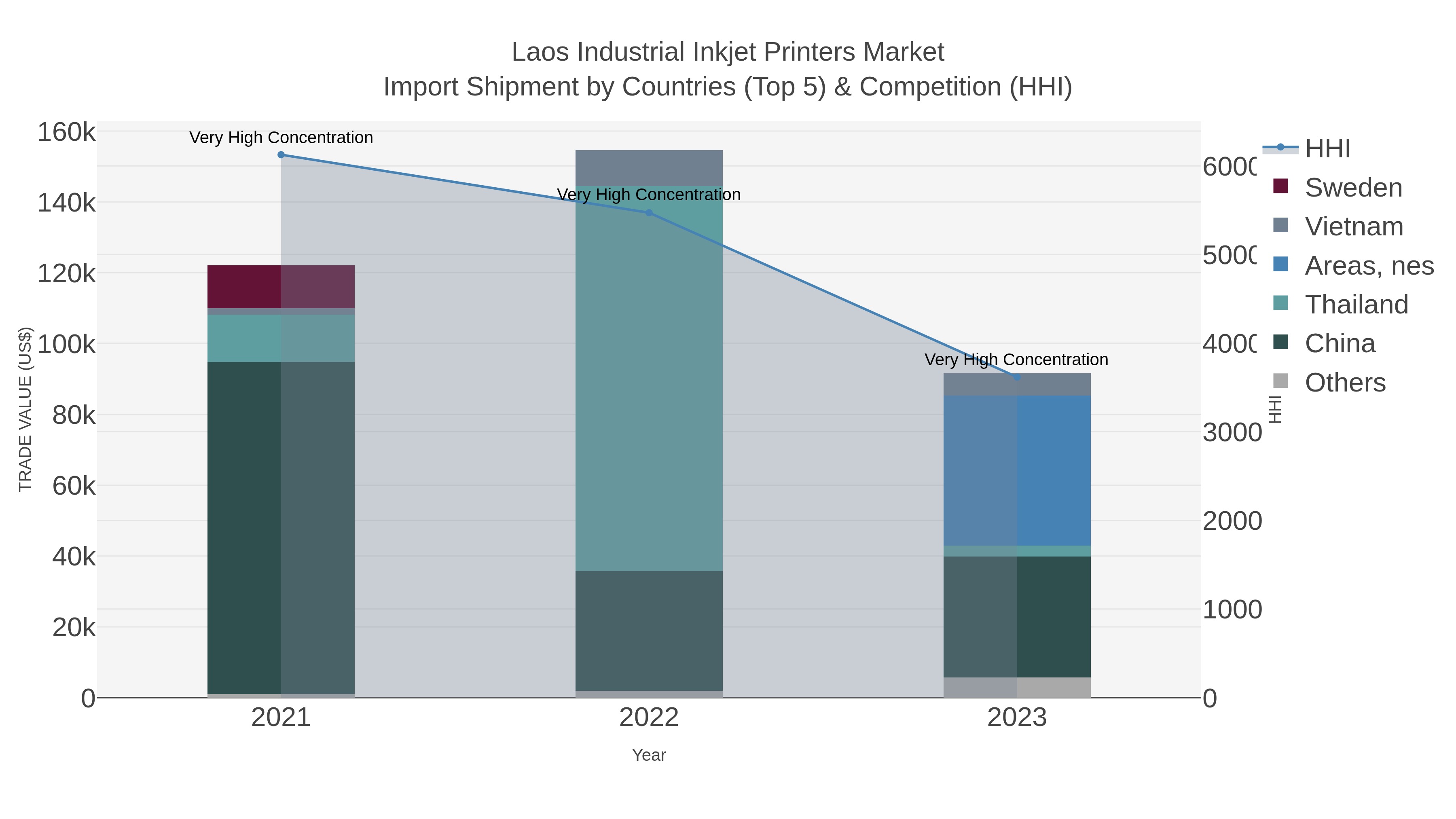 Laos Industrial Inkjet Printers Market Import Shipment by Countries (Top 5) & Competition (HHI)