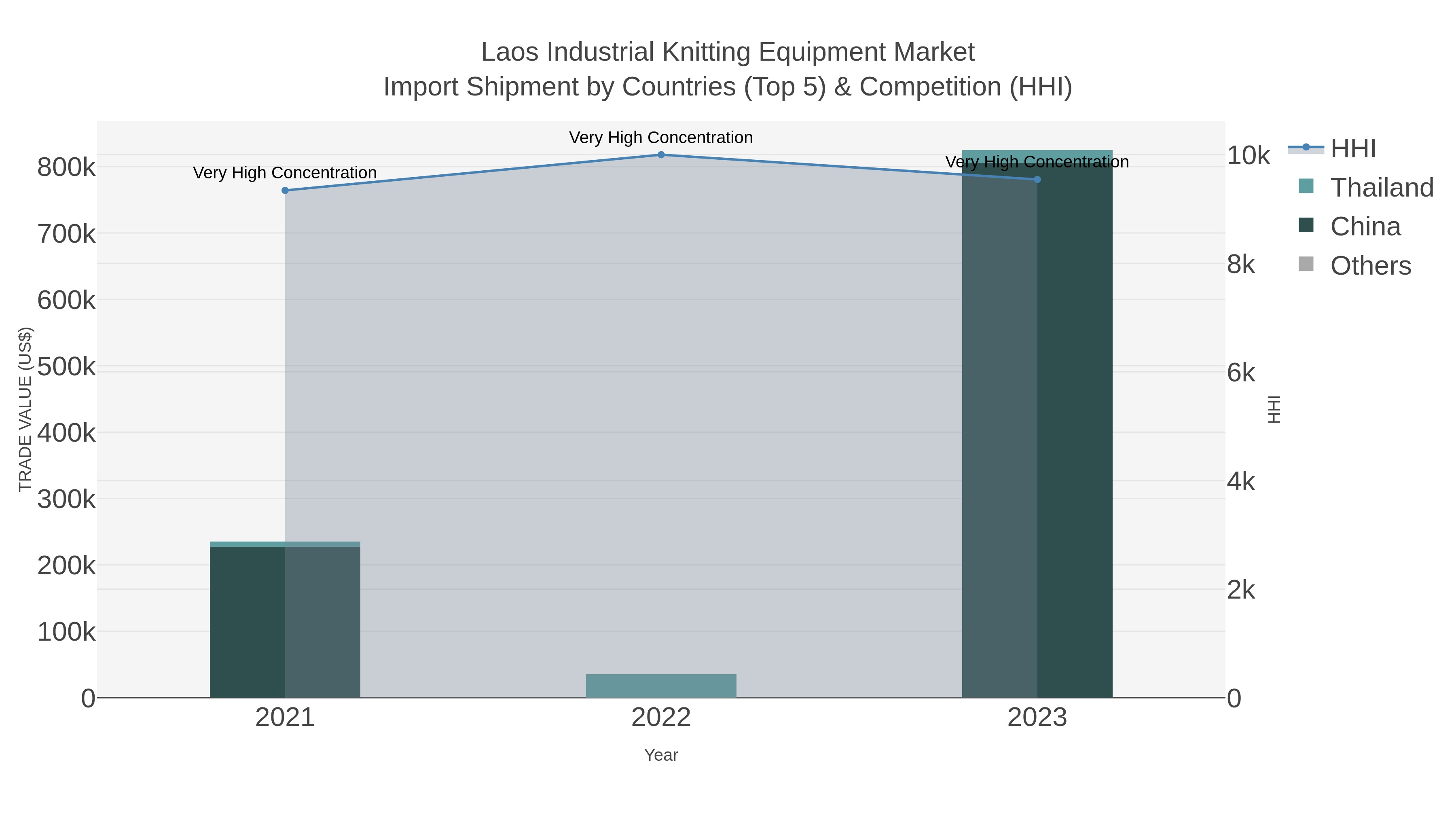 Laos Industrial Knitting Equipment Market Import Shipment by Countries (Top 5) & Competition (HHI)