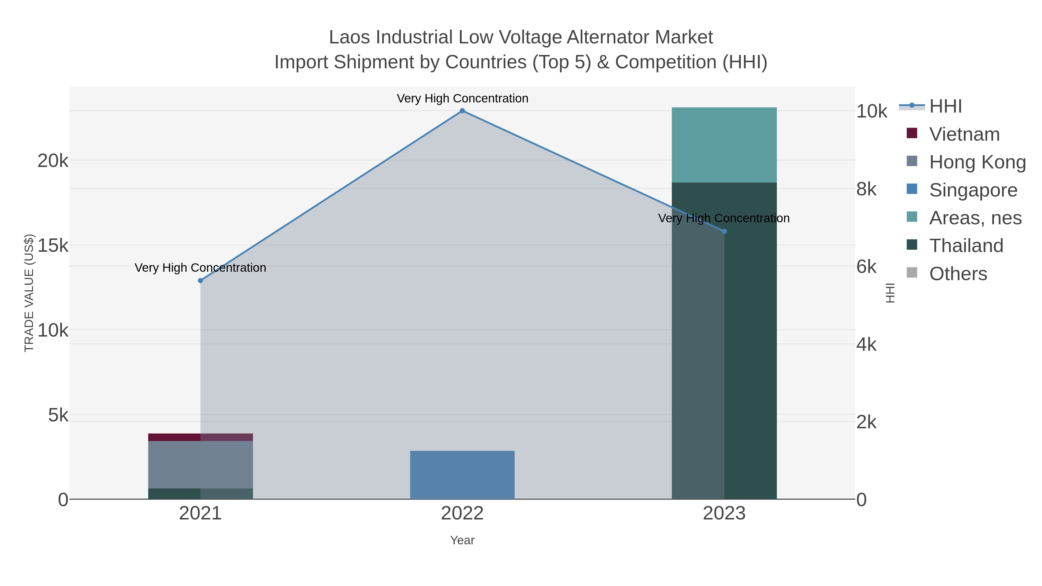 Laos Industrial Low Voltage Alternator Market Import Shipment by Countries (Top 5) & Competition (HHI)