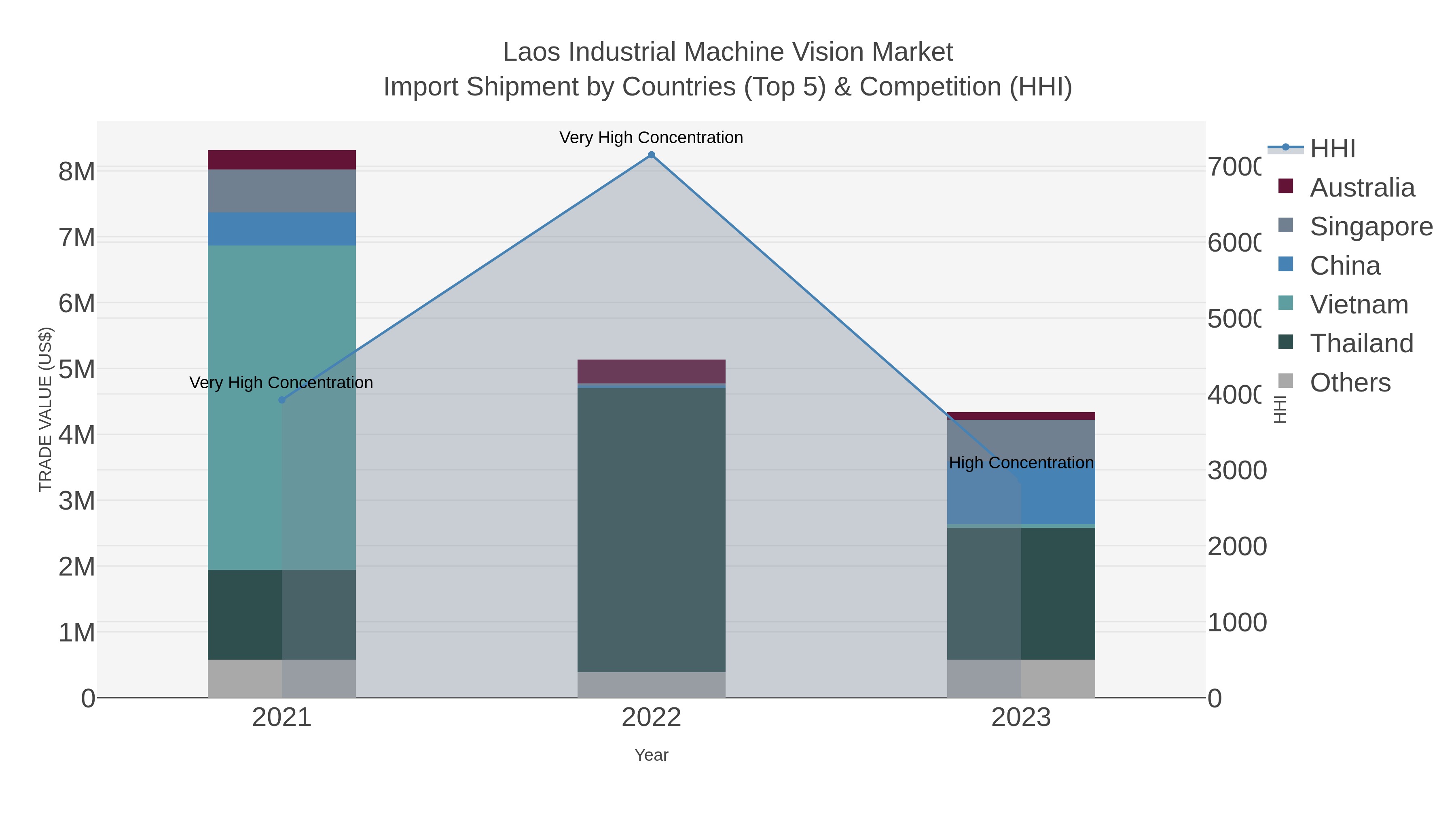 Laos Industrial Machine Vision Market Import Shipment by Countries (Top 5) & Competition (HHI)