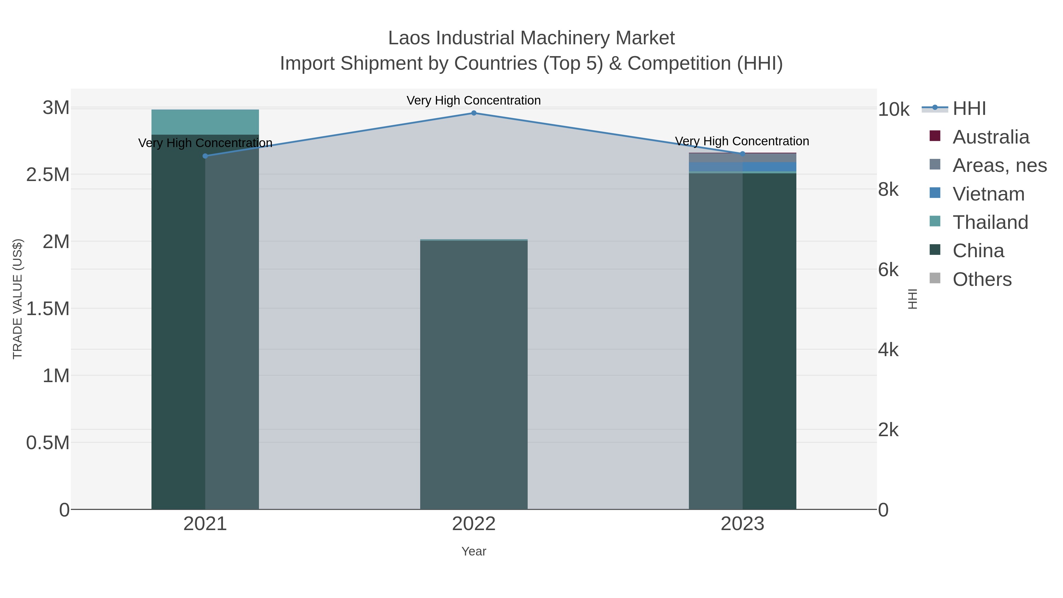 Laos Industrial Machinery Market Import Shipment by Countries (Top 5) & Competition (HHI)