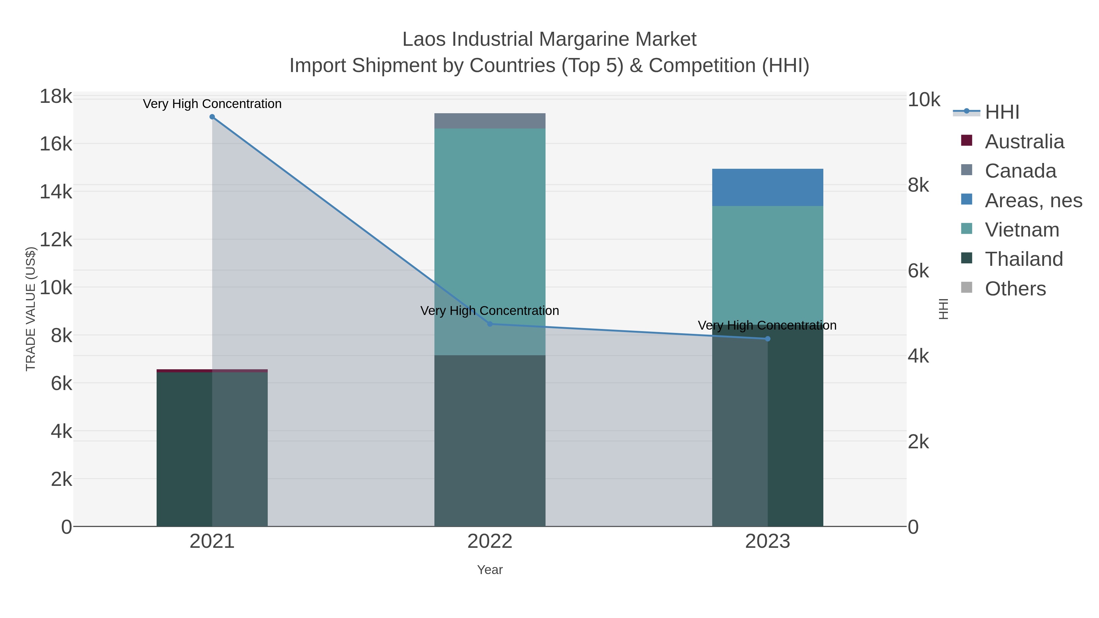 Laos Industrial Margarine Market Import Shipment by Countries (Top 5) & Competition (HHI)