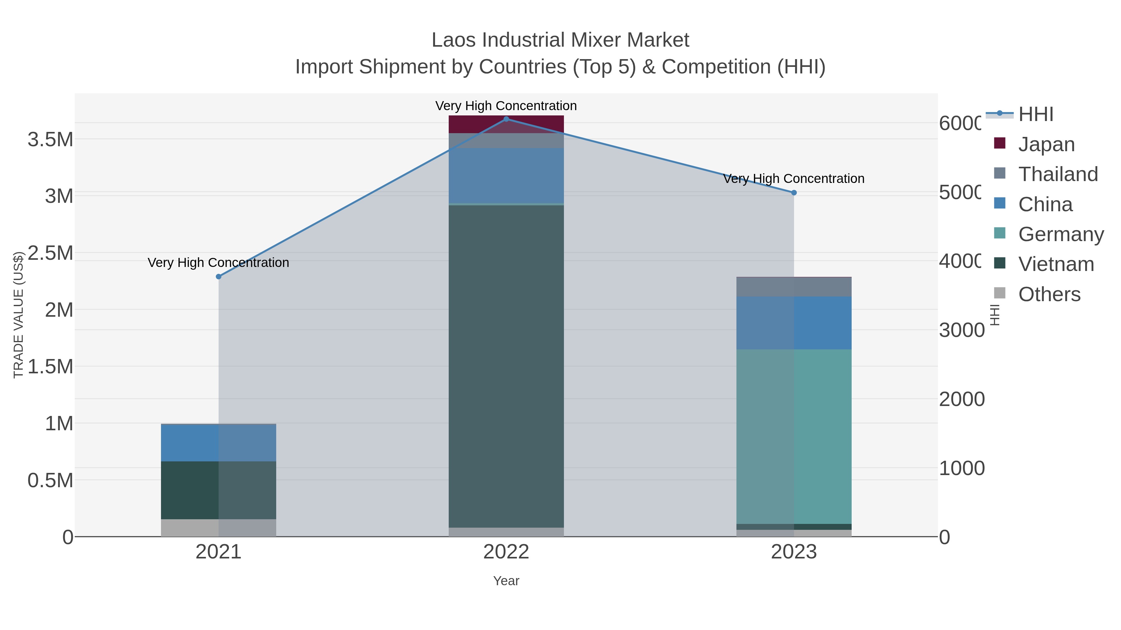 Laos Industrial Mixer Market Import Shipment by Countries (Top 5) & Competition (HHI)