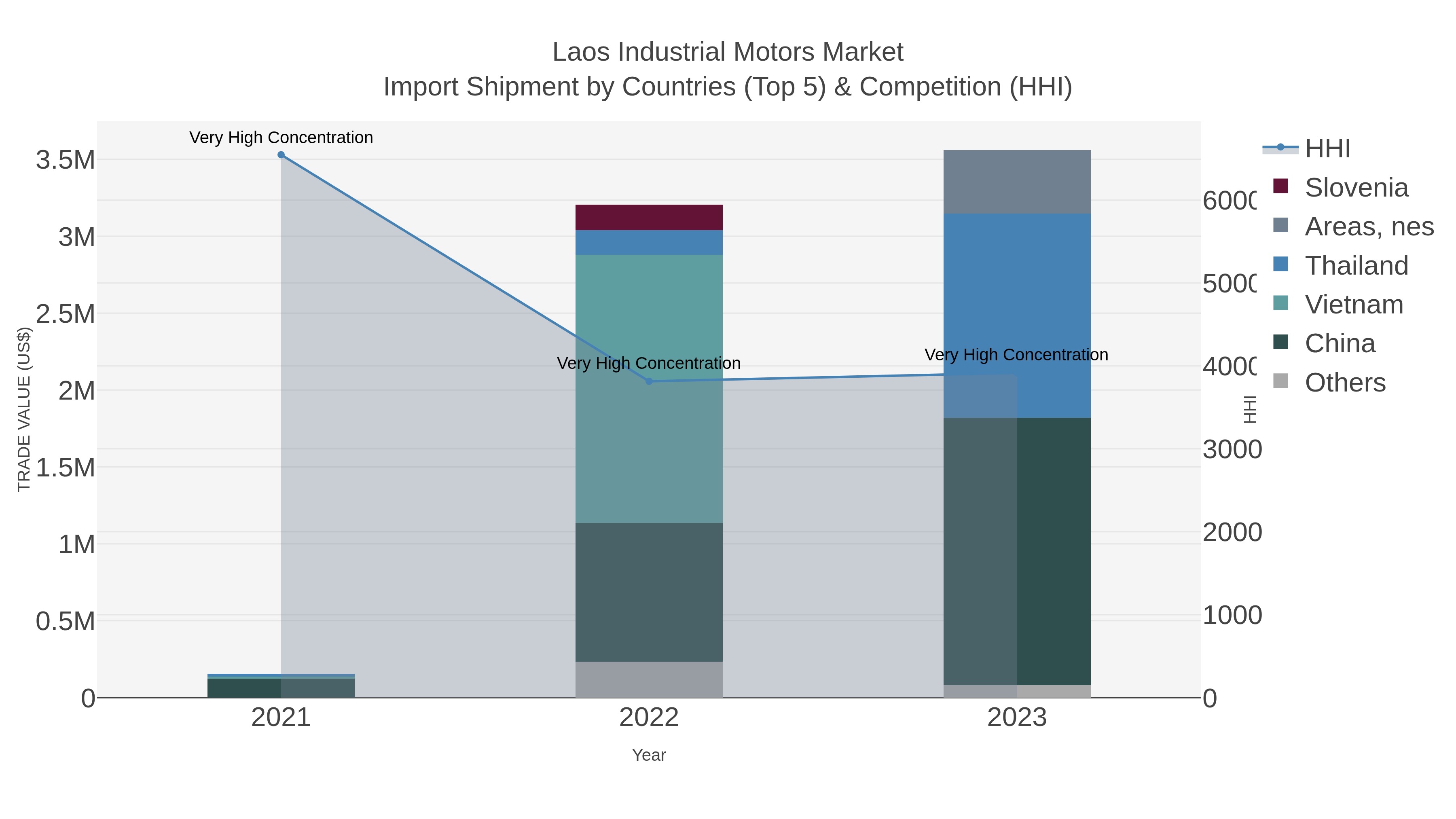 Laos Industrial Motors Market Import Shipment by Countries (Top 5) & Competition (HHI)