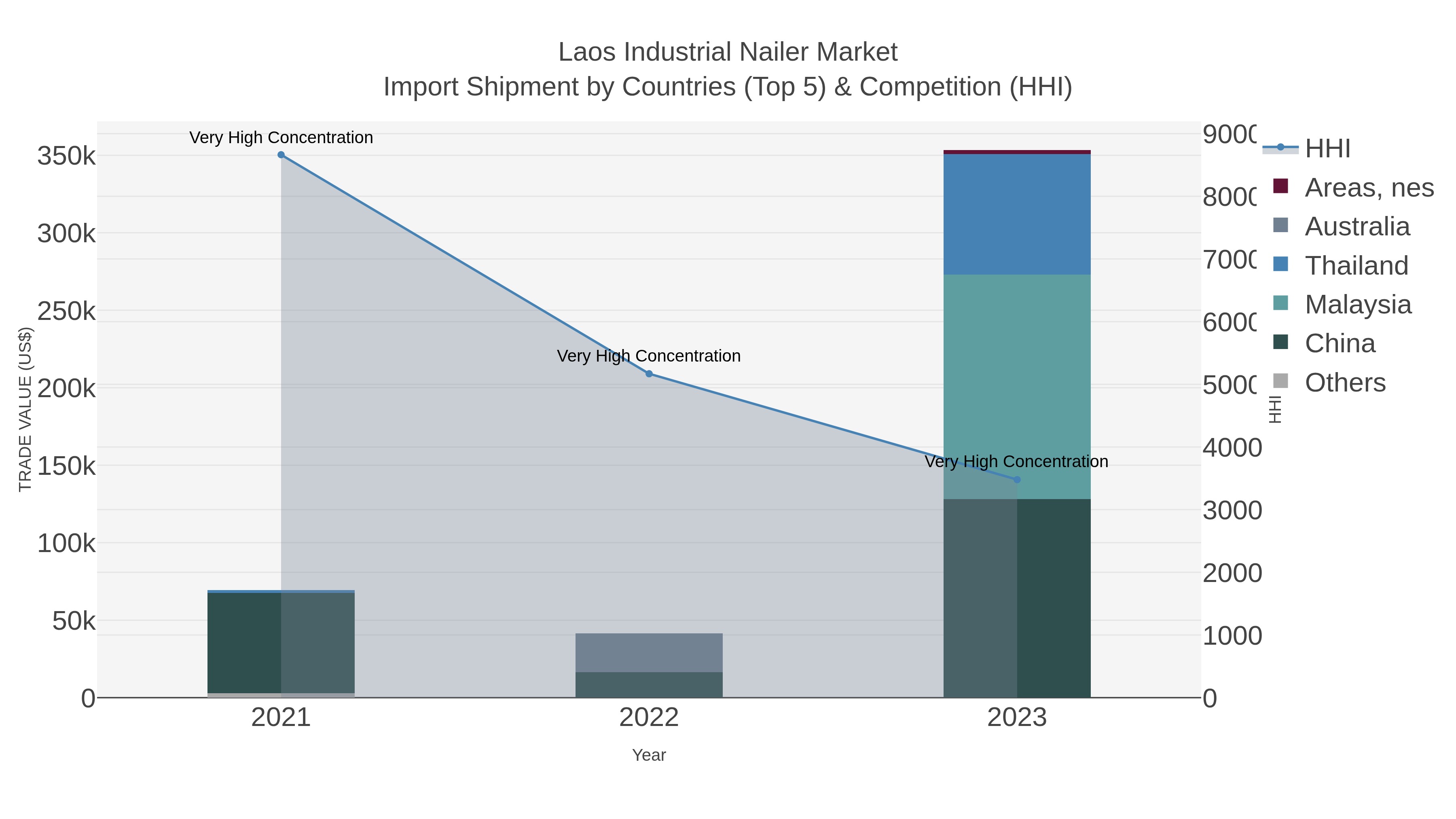 Laos Industrial Nailer Market Import Shipment by Countries (Top 5) & Competition (HHI)
