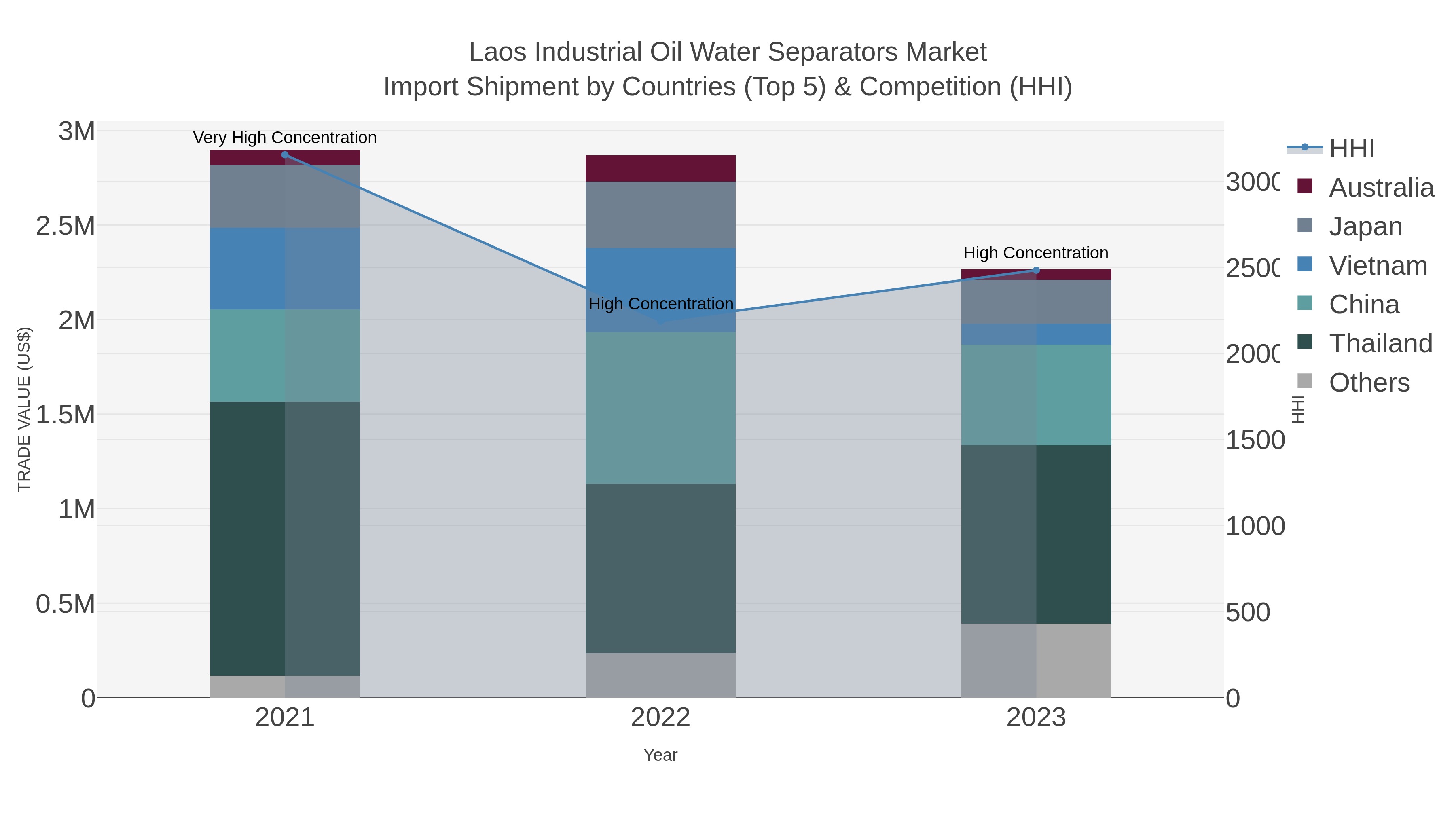 Laos Industrial Oil Water Separators Market Import Shipment by Countries (Top 5) & Competition (HHI)