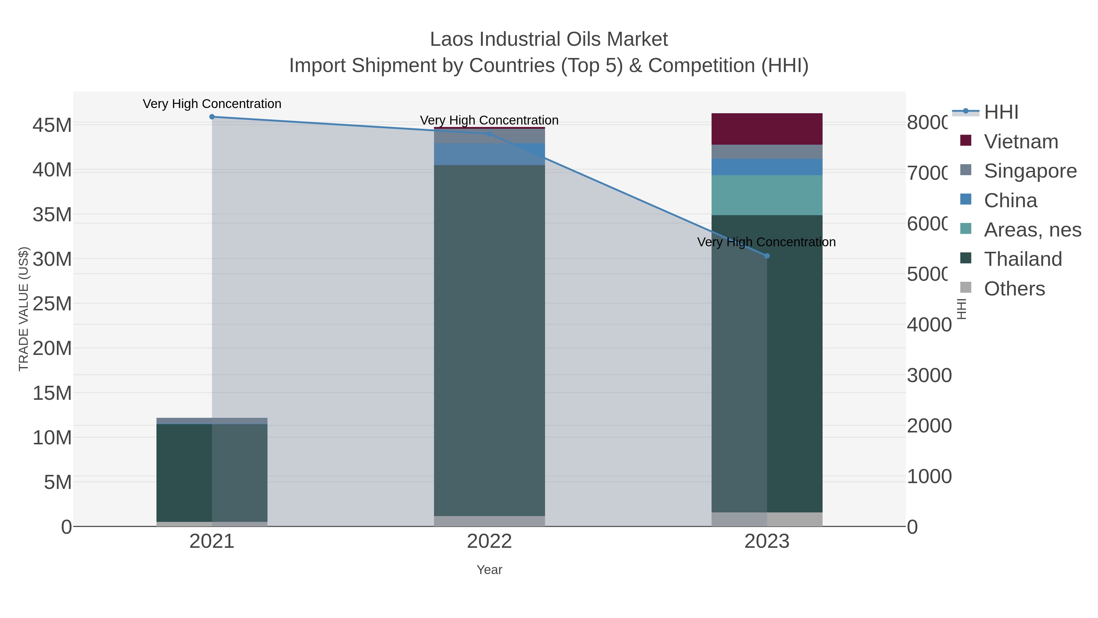Laos Industrial Oils Market Import Shipment by Countries (Top 5) & Competition (HHI)