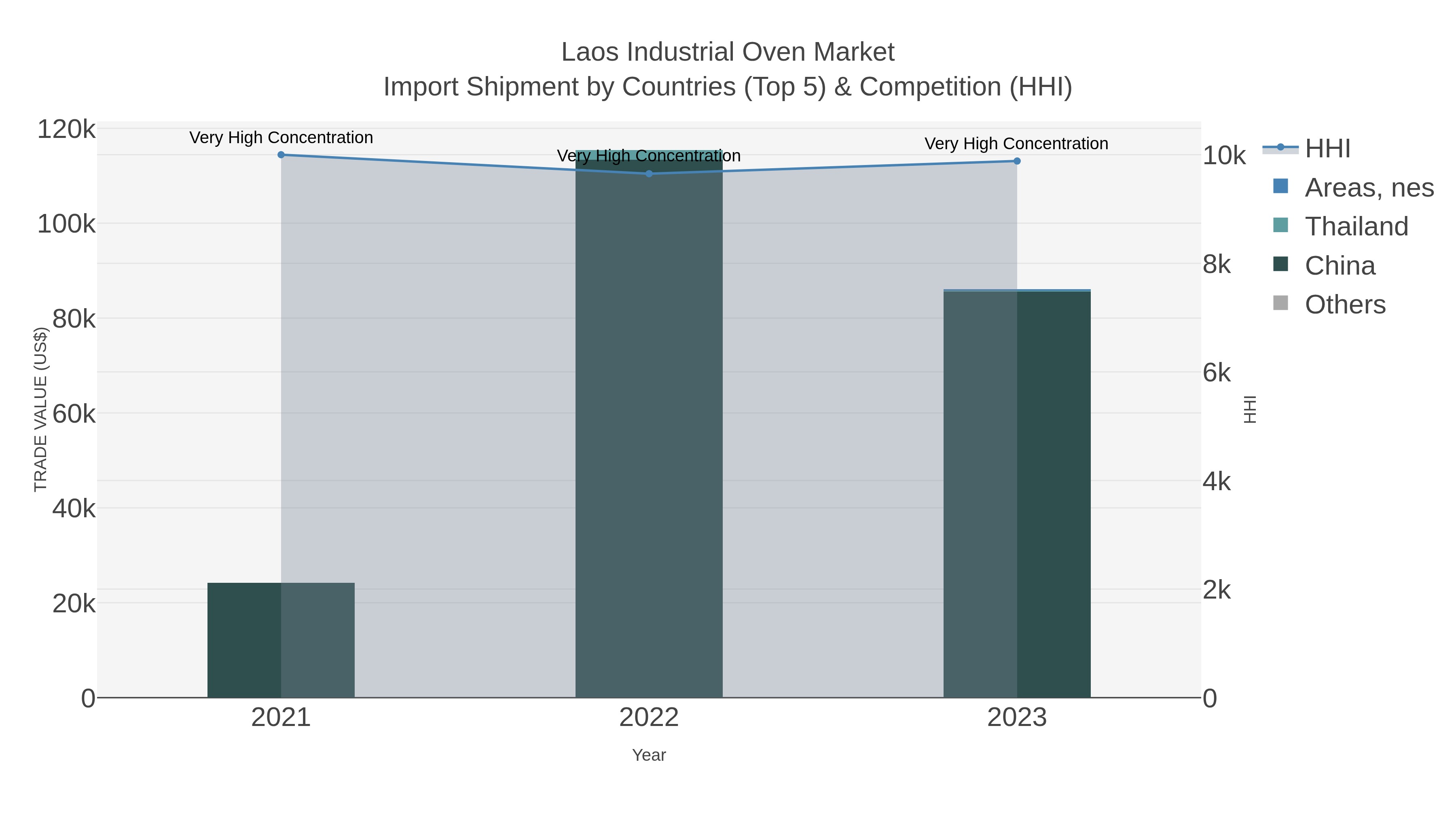 Laos Industrial Oven Market Import Shipment by Countries (Top 5) & Competition (HHI)