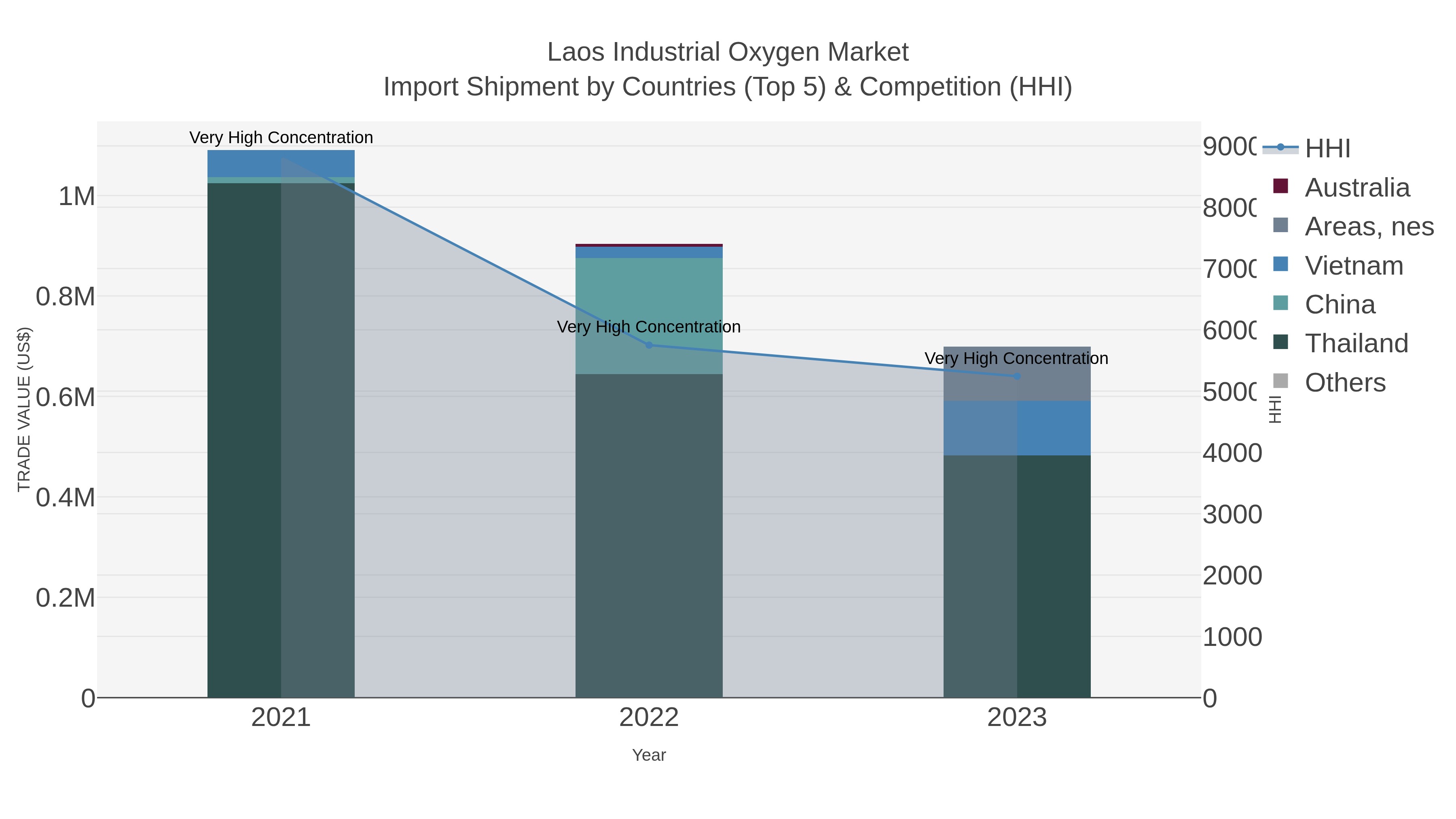 Laos Industrial Oxygen Market Import Shipment by Countries (Top 5) & Competition (HHI)