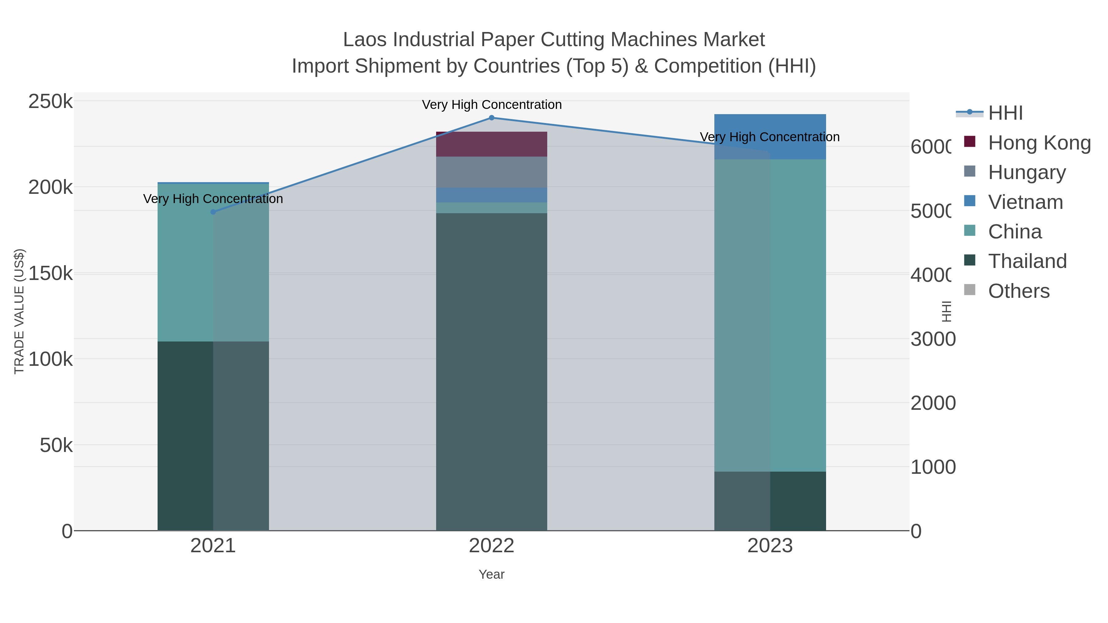 Laos Industrial Paper Cutting Machines Market Import Shipment by Countries (Top 5) & Competition (HHI)