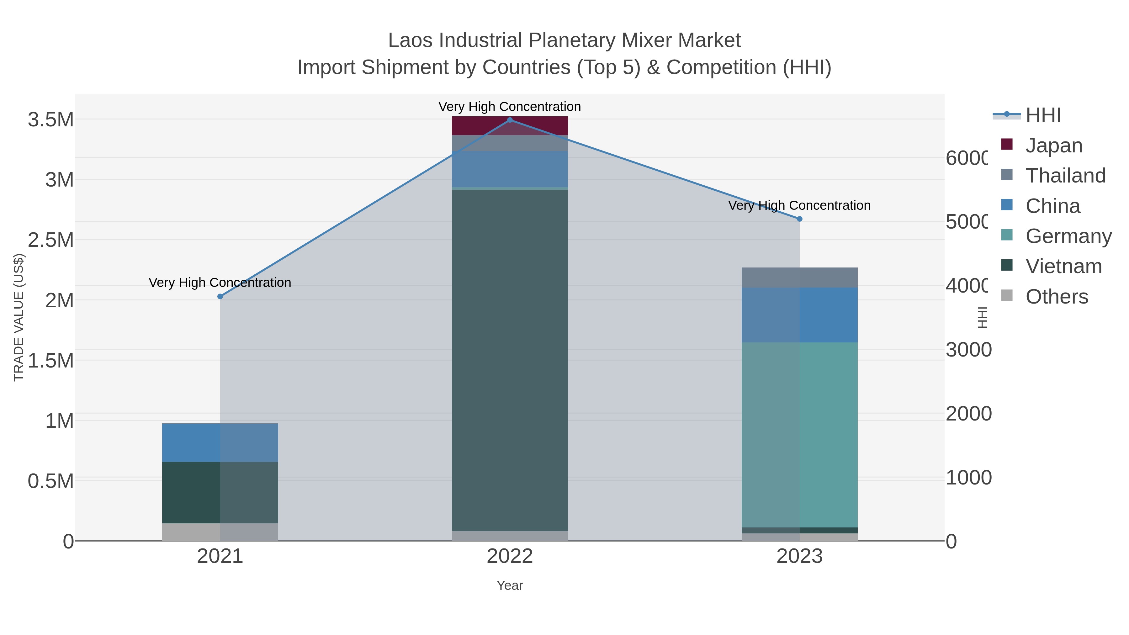 Laos Industrial Planetary Mixer Market Import Shipment by Countries (Top 5) & Competition (HHI)