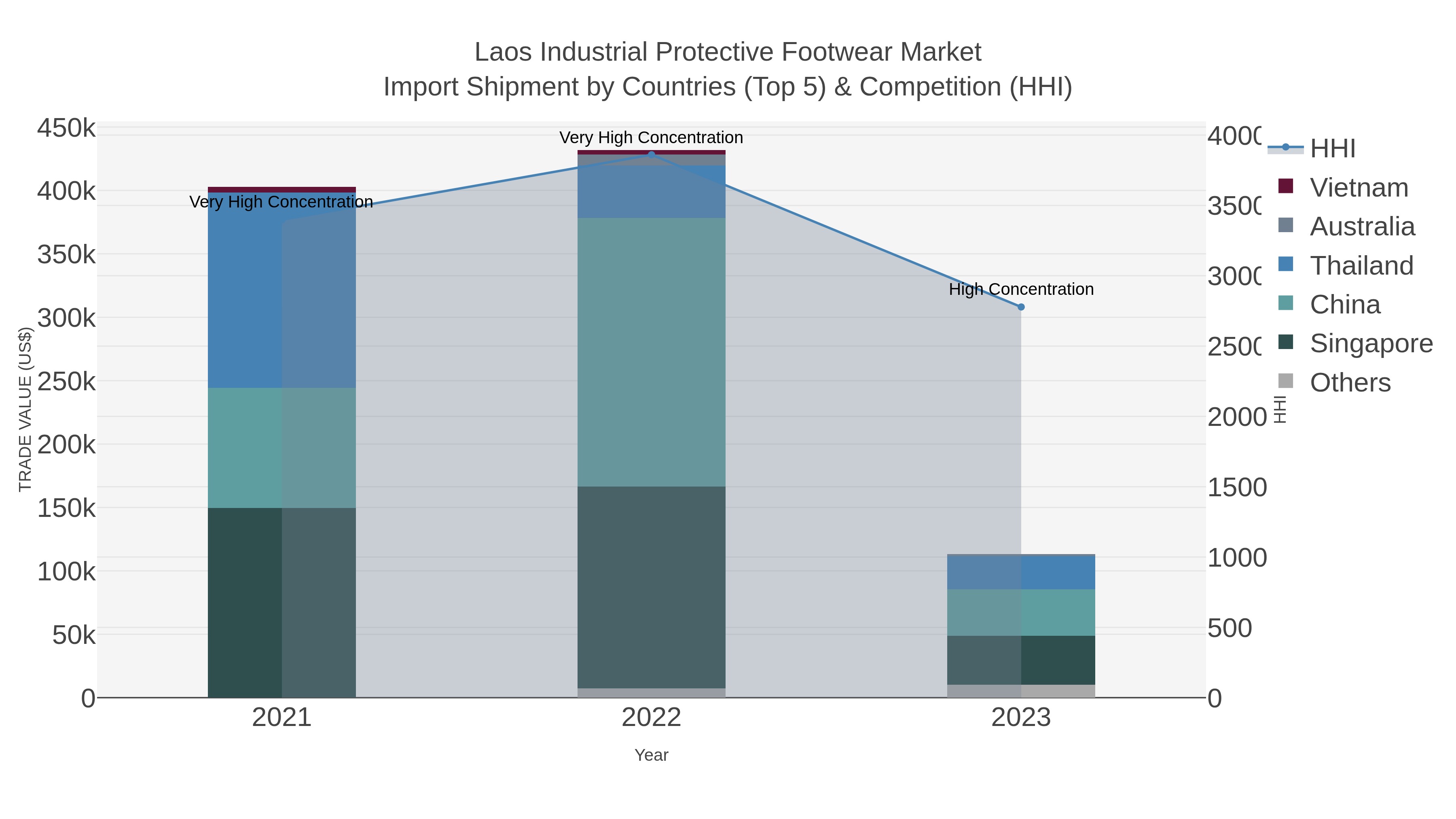 Laos Industrial Protective Footwear Market Import Shipment by Countries (Top 5) & Competition (HHI)