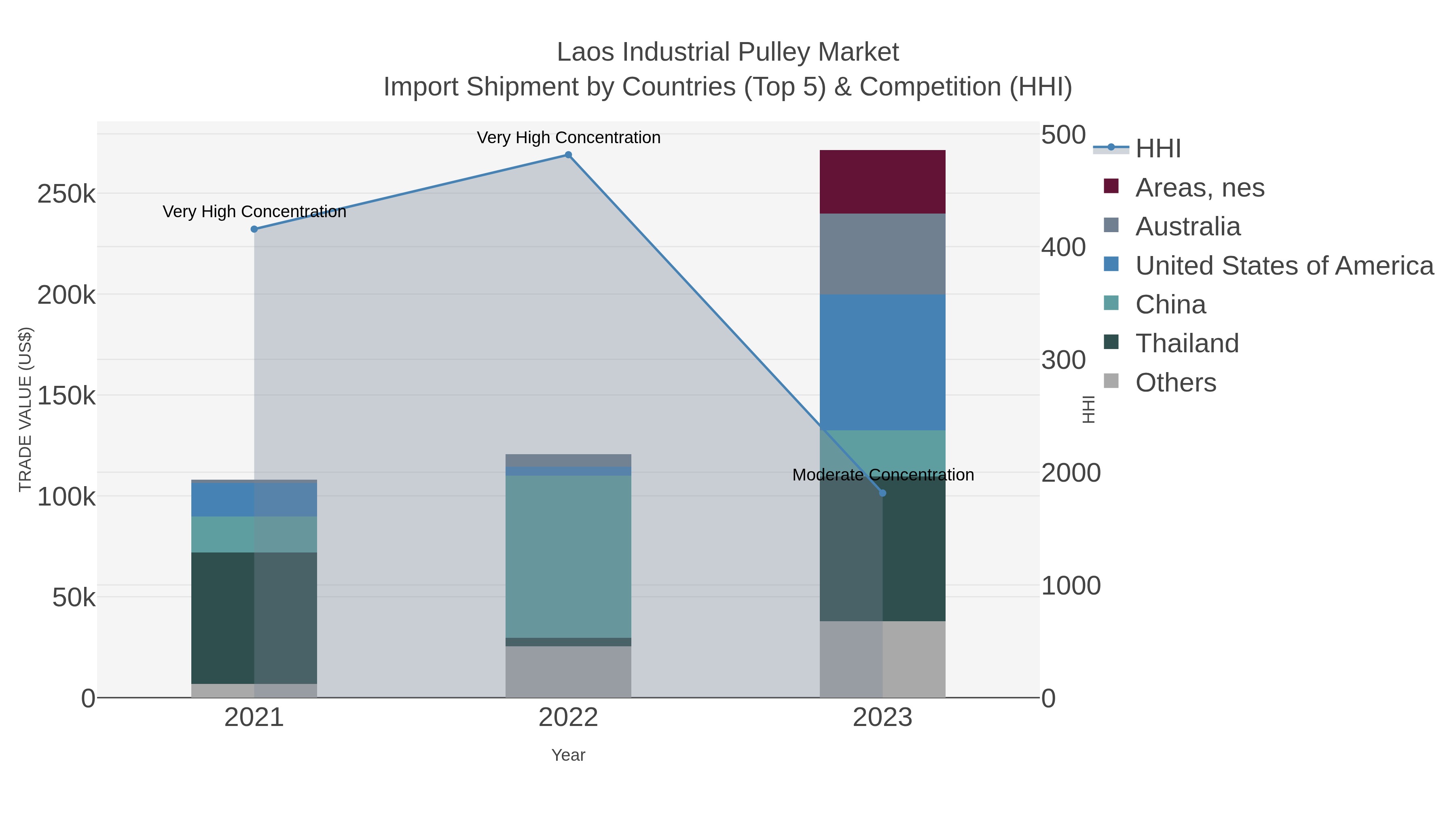 Laos Industrial Pulley Market Import Shipment by Countries (Top 5) & Competition (HHI)