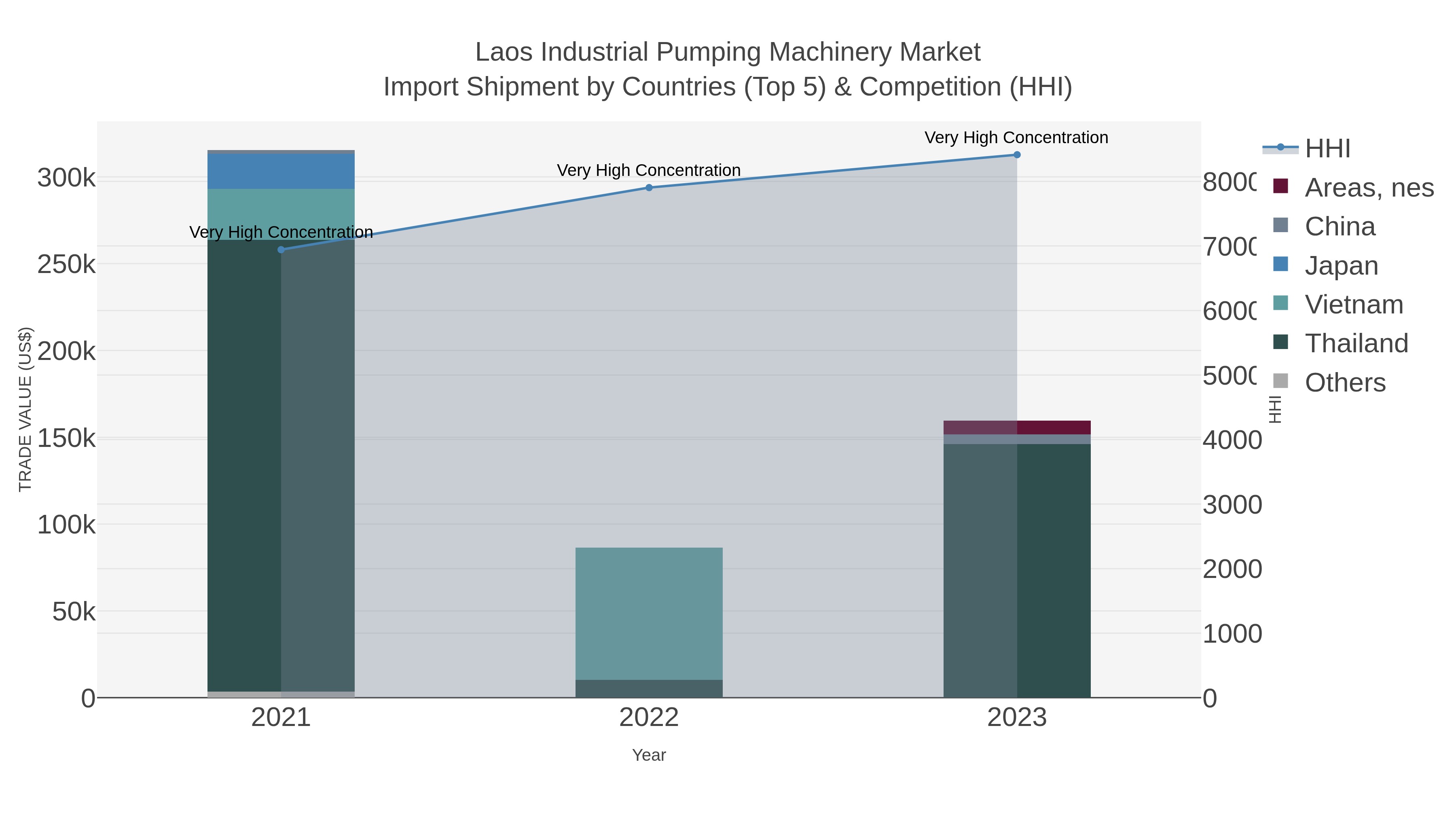 Laos Industrial Pumping Machinery Market Import Shipment by Countries (Top 5) & Competition (HHI)