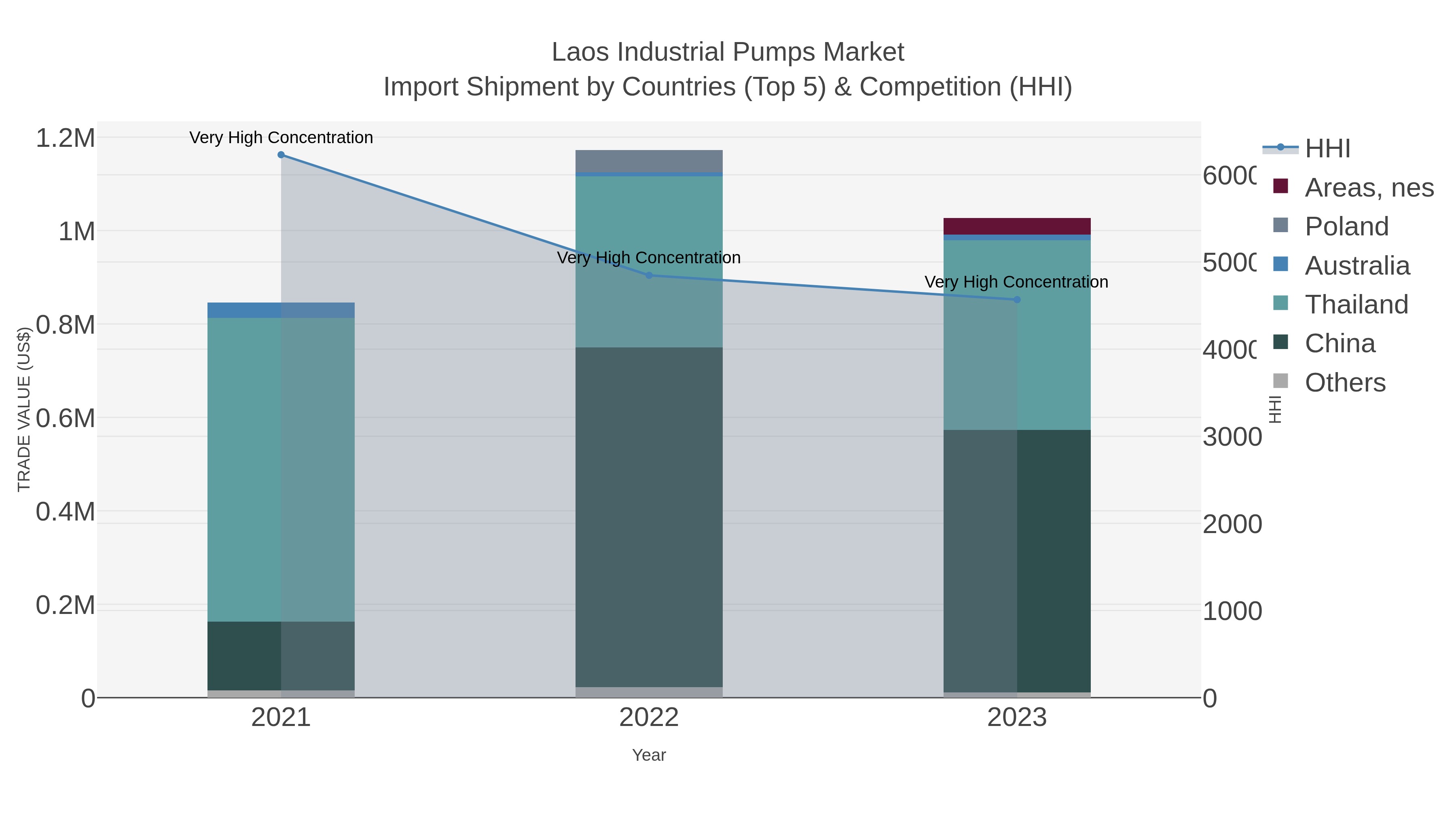 Laos Industrial Pumps Market Import Shipment by Countries (Top 5) & Competition (HHI)