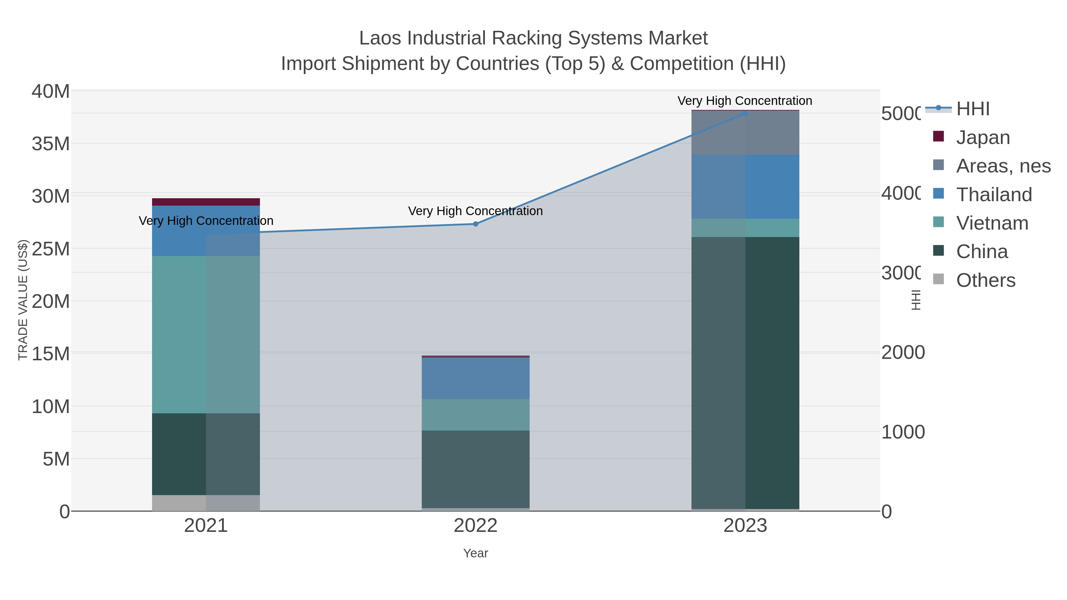 Laos Industrial Racking Systems Market Import Shipment by Countries (Top 5) & Competition (HHI)