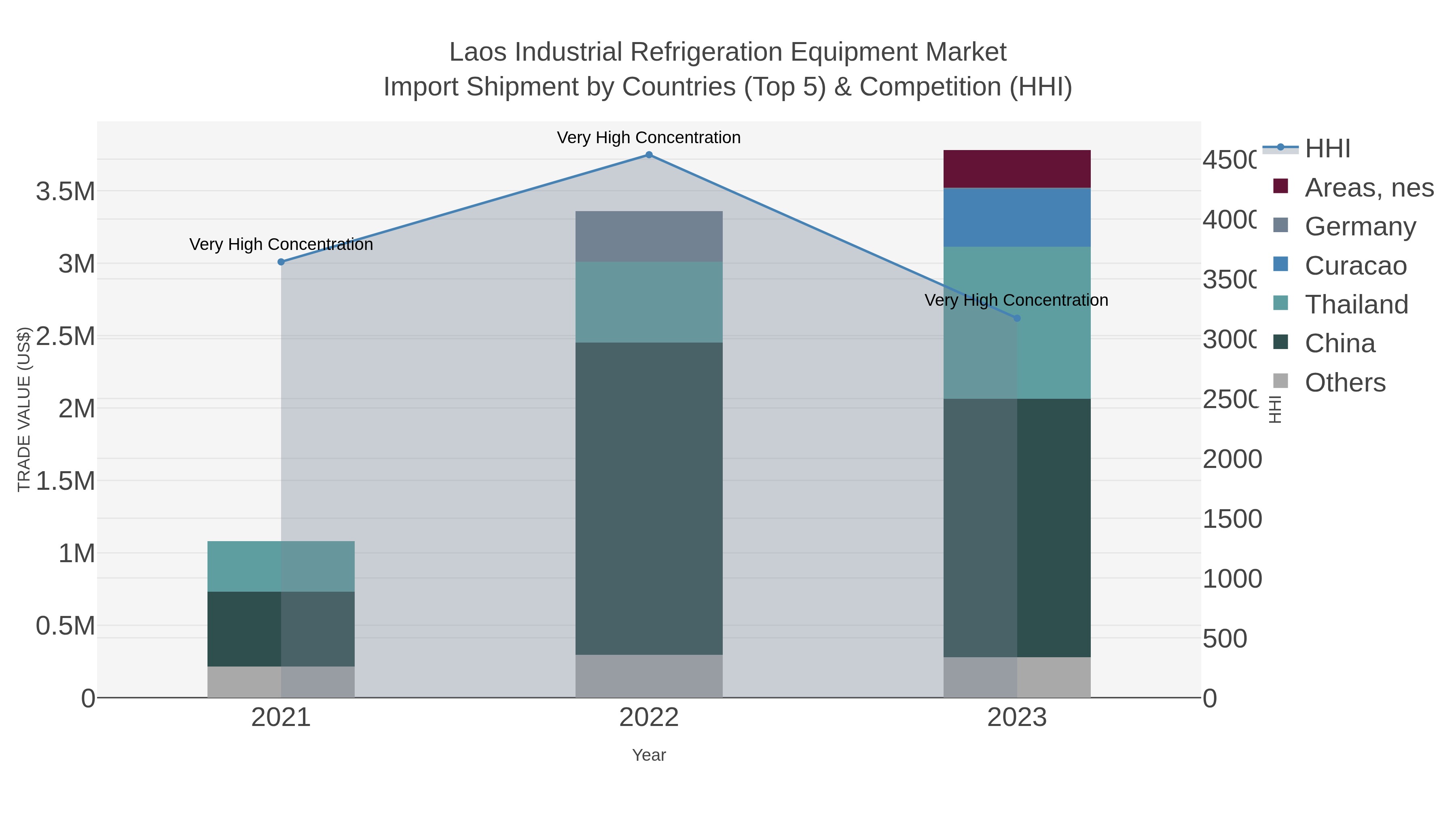 Laos Industrial Refrigeration Equipment Market Import Shipment by Countries (Top 5) & Competition (HHI)
